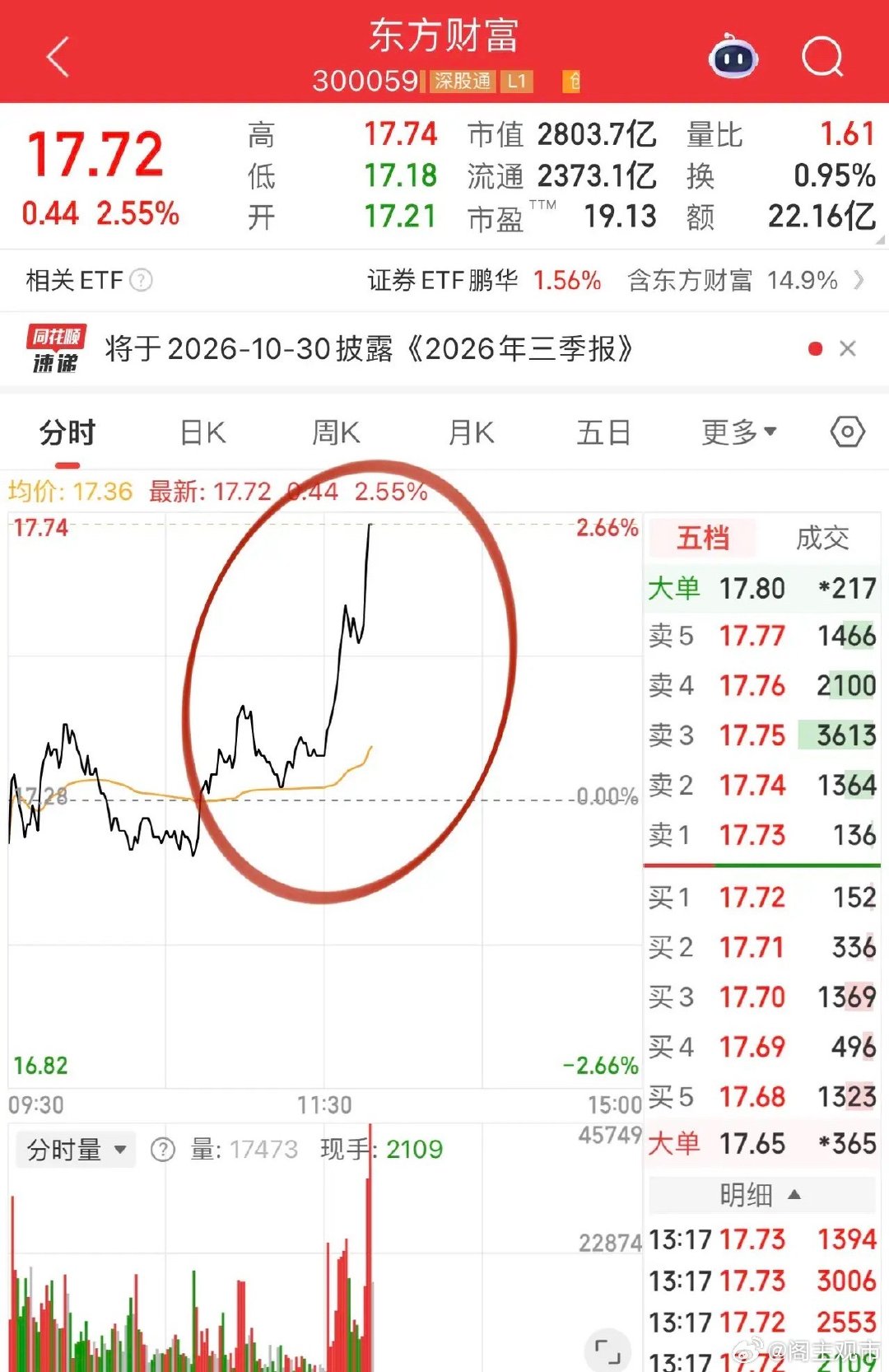 券商午后全面发力翻红！
华鑫股份涨停，
中信证券、东方财富大块头压阵！
跟随异动的是网络安全和黄金，
绿盟科技、奇安信等辨识度高，
大科技长鑫科技、海光信息等顺势收回跌幅！
目前看三千上午“干”字诀开始灵验了！
当然盘内依旧是跷跷板，
午后随着科技方向走强，
电池股又变弱了… ​
