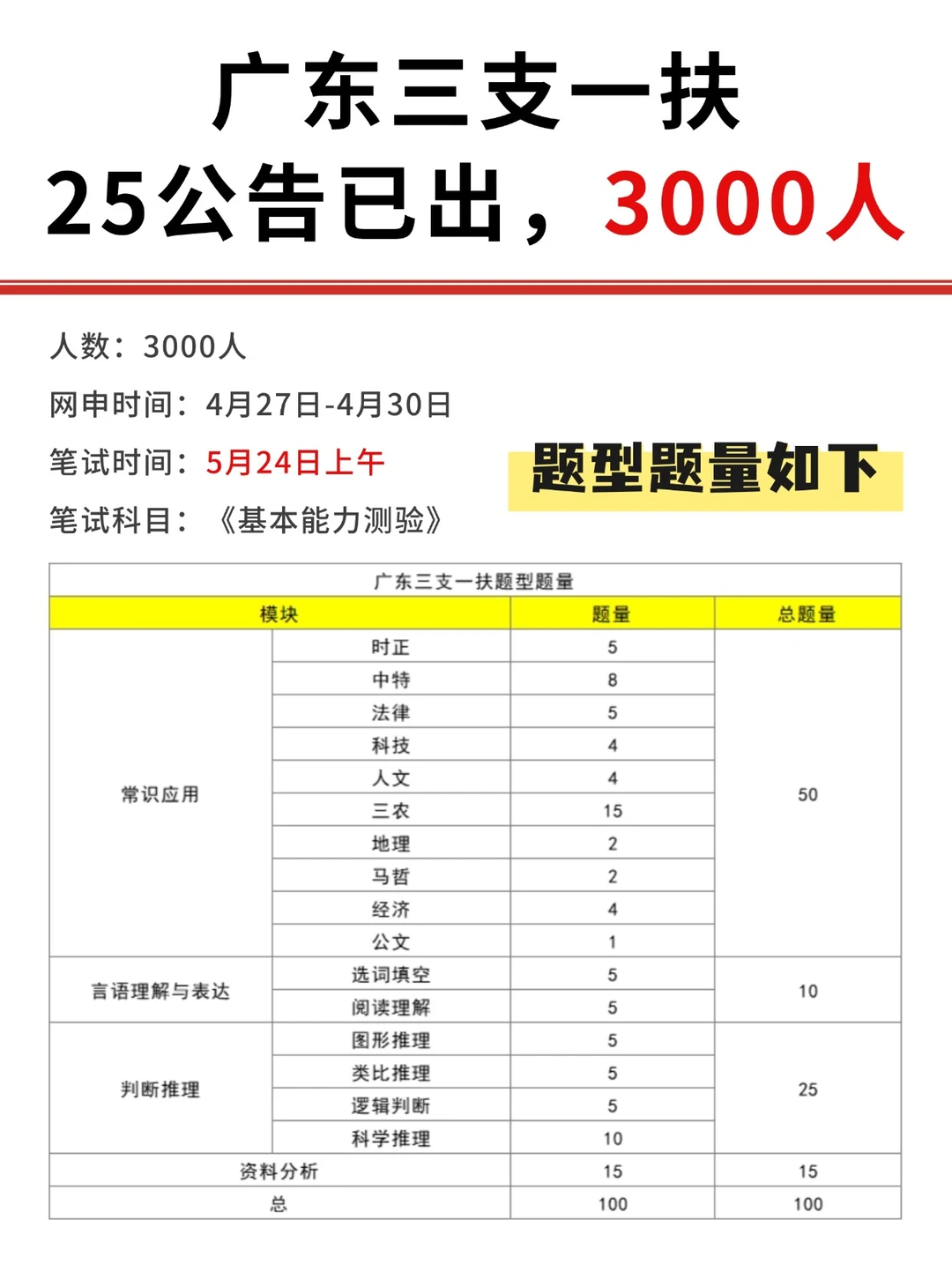 2025广东三支一扶已出，题型题量分布