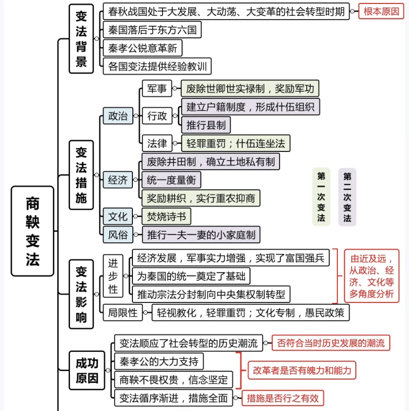 商鞅变法和王安石变法的异同