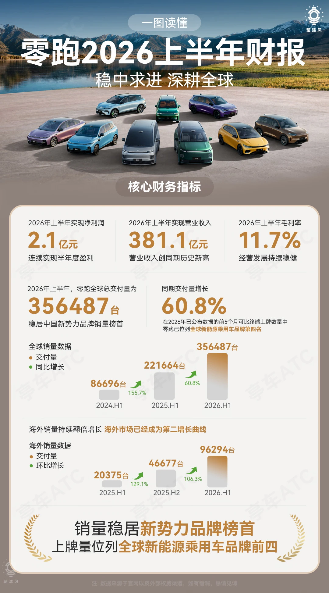 零跑汽车快速崛起的秘密，藏在这里！