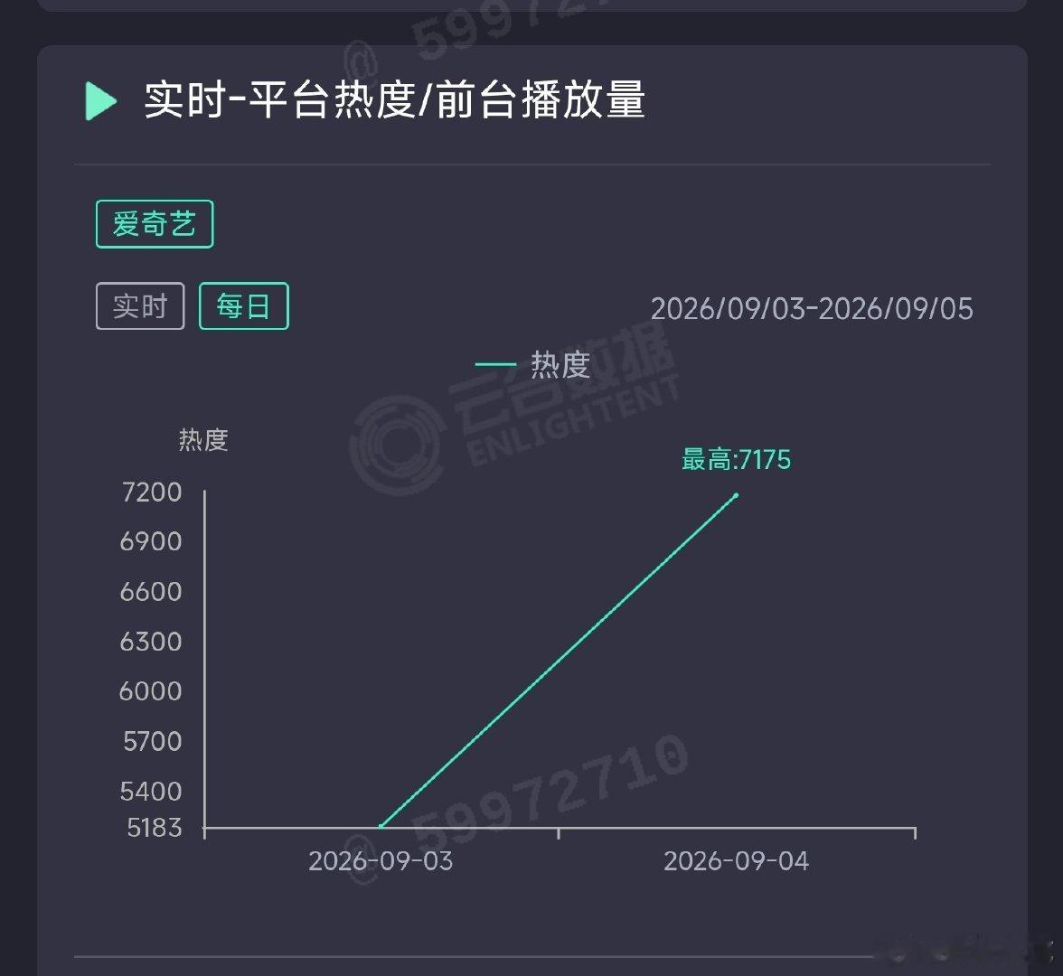 关晓彤、王子奇生逢其时次日云合推测900万上下，扑开扑走。昨晚说它次日涨幅能过2000，结果9点后基本不涨了，很不正常，白天热度打个问号[doge] ​