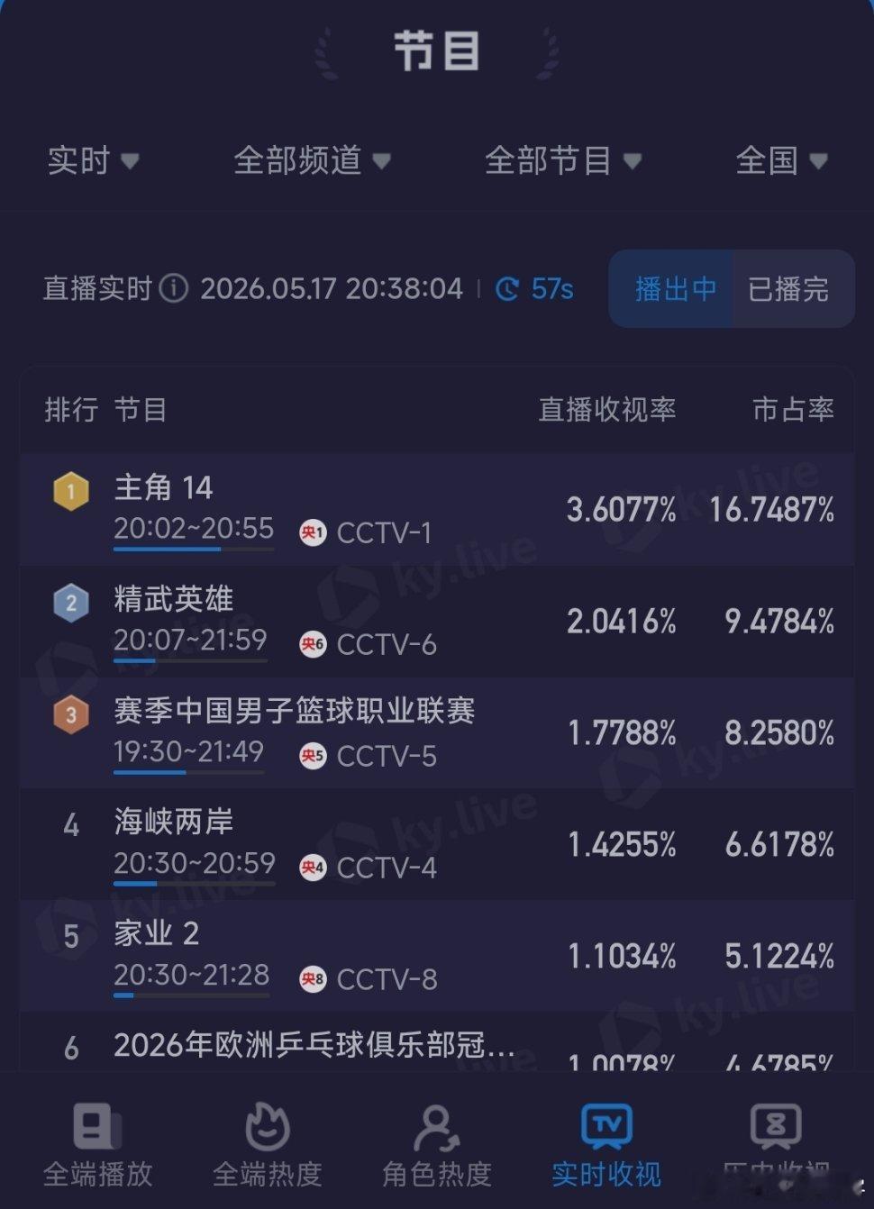 实时热度全网第五，实时收视率排名第五，杨紫主演的家业热度估计明天就会...