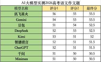 哪款AI更会写文章？讯飞星火65.5分登顶！在2026年6月7日高考当...
