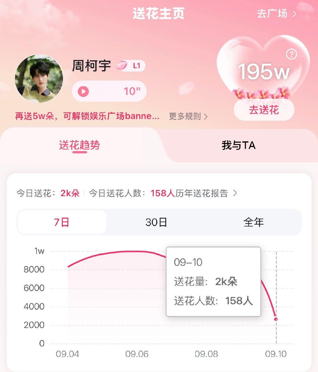 大家记得来做送🌸和喜爱值哦~

1️⃣Baidu送花  当前2️⃣k 人数1️⃣5️⃣8️⃣
不懂可看

2️⃣微博演员影响力指数
①直达演员热度值：     
②直达观众喜爱度：

#周柯宇陆西骁#   zky #周柯宇炽夏#  
周柯宇​