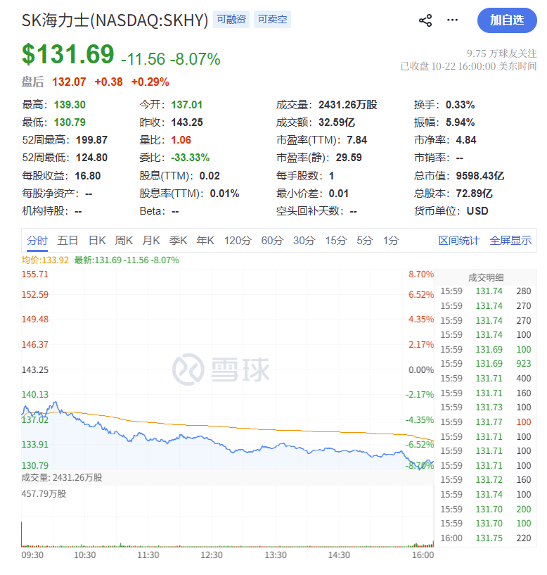 【#美股热门科技股纷纷下挫#，AI支出担忧重燃引发科技股抛售】
据财联社报道，美东时间10月22日周四，美股三大指数走势分化。截至收盘，道指微涨0.02%报52867.98点，标普500指数跌1.21%报7663.43点，纳指大跌2.6%报26008.86点。盘面上，热门科技股纷纷下挫，半导体、存储、芯片板块跌幅居前。

据21世 ​