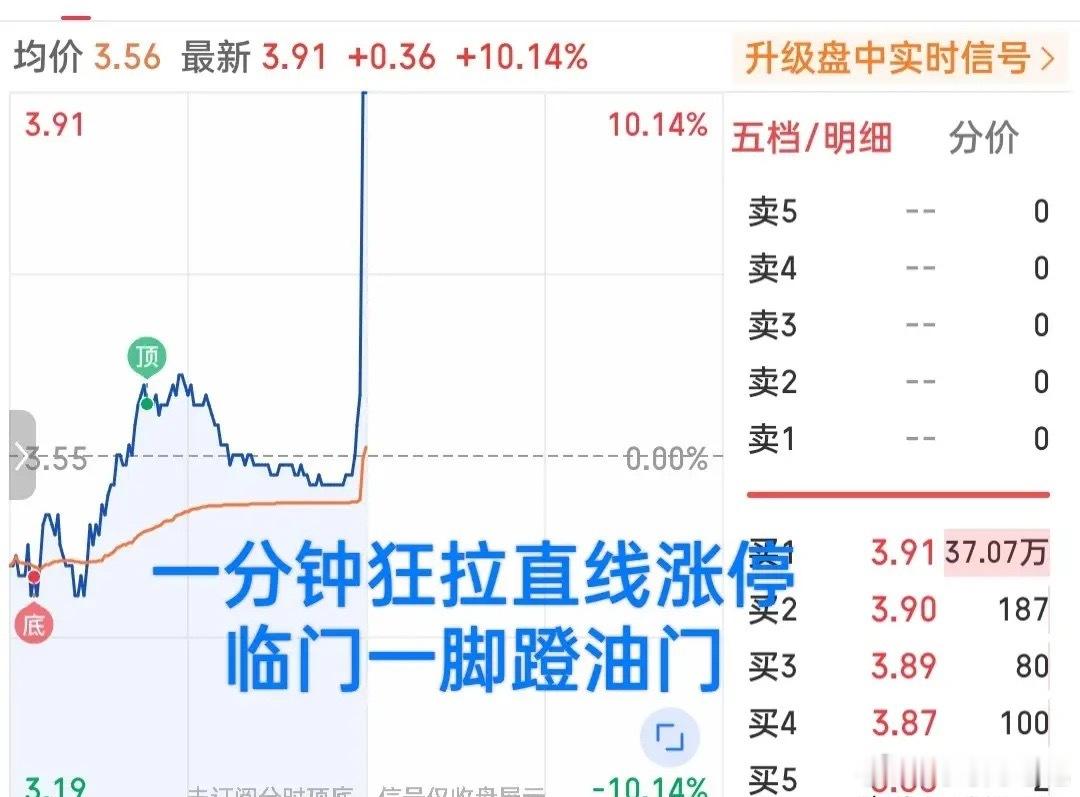 惊技四座呀！一分钟直冲涨停板！
      
朋友们，这也太夸张了吧，刚刚收盘前一分钟，A股出现惊人的一幕！

一只小票竟然逆势踩点狂奔，时间定在上午11点29分，一股神秘资金疯狂顶板，一分钟爆拉直线涨停。这也太夸张了吧

到底发生了什么？临近上午收盘6分钟，指数也疯狂往上拉，上证指数一下子被拉到 ​