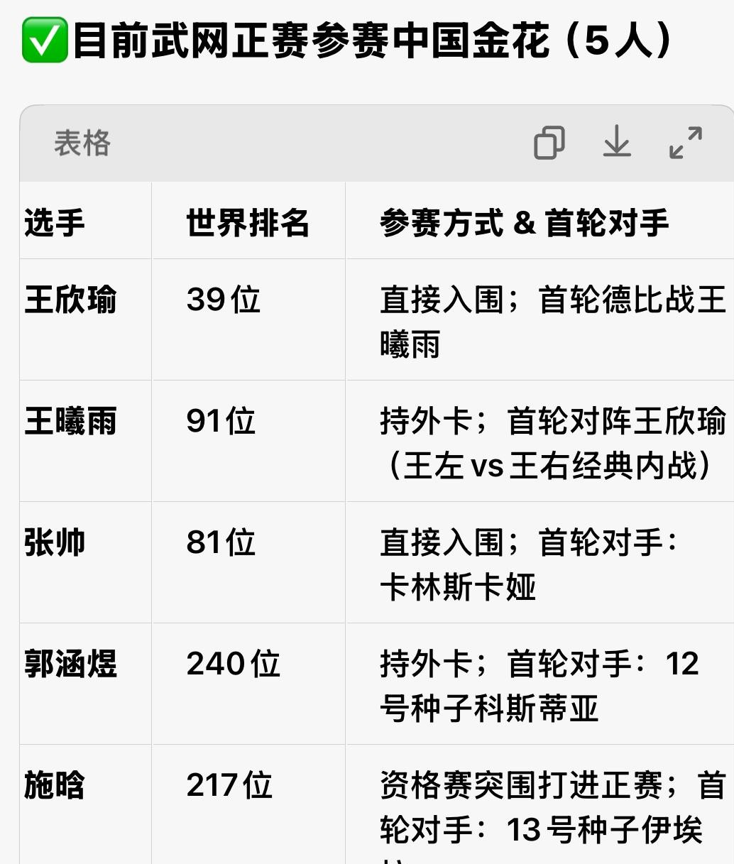 郑钦文宣布退出武网那一刻，估计不少提前抢了票的球迷心里都在滴血。
很多人觉得头牌缺席，这比赛直接索然无味了。但要是真这么想，未免把现在的中国女网看窄了。
王欣瑜这两年的蜕变肉眼可见，底线对抗越来越扎实，早就不只是那个靠颜值吸粉的二姐，她完全有实力在主场掀起风浪。
更别提老将张帅了。35岁还在巡