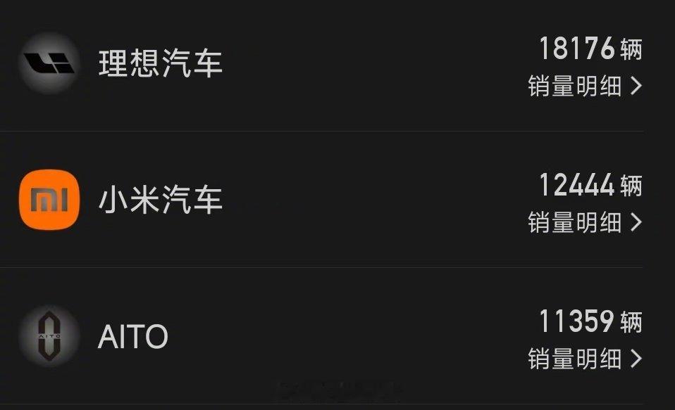 9月增程销量前三
1. 理想汽车：18176 辆
2. 小米汽车：12444 辆
3. AITO：11359 辆

#汽场全开##大v聊车# ​