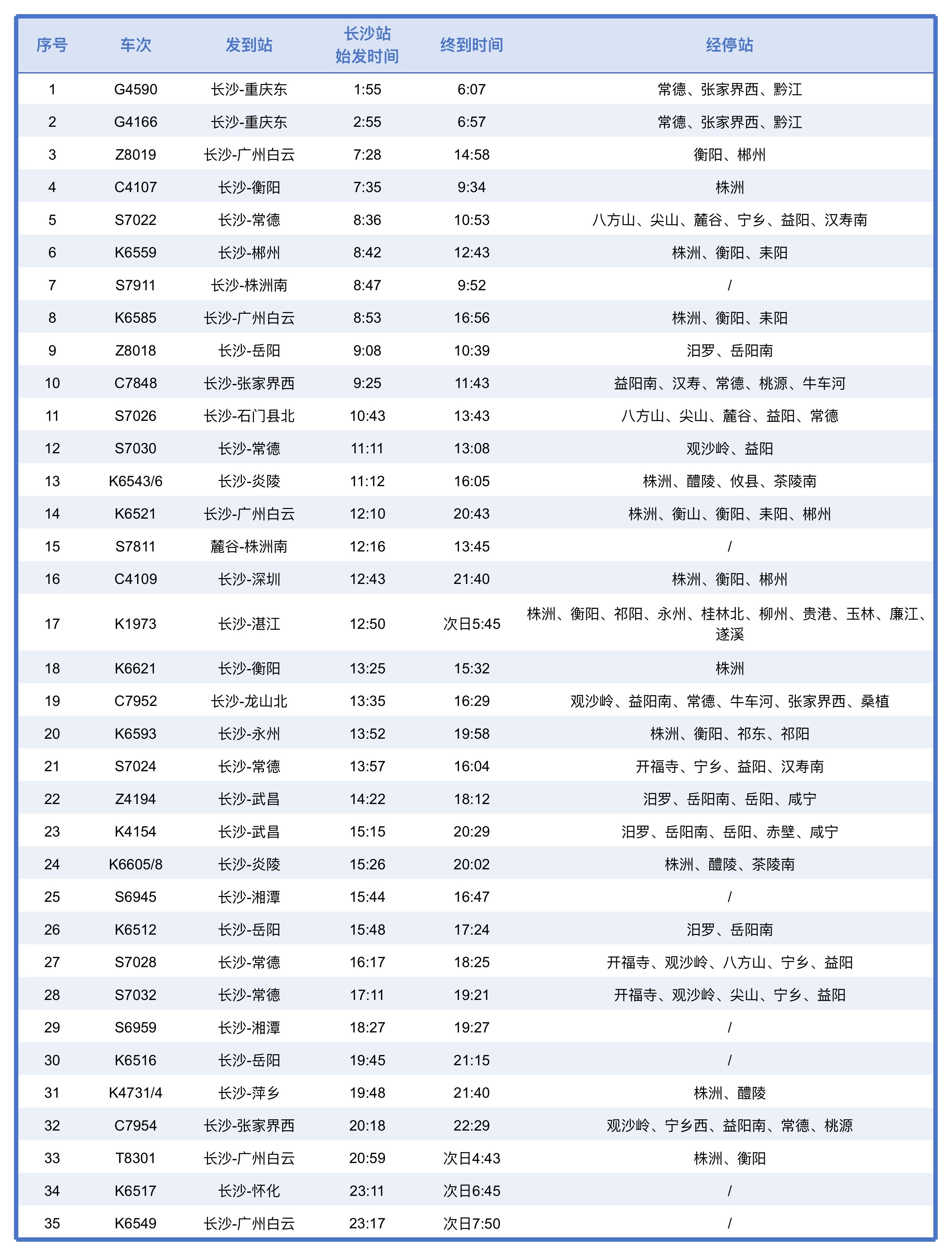【长沙火车站10月7日加开始发临客35列】

为满足旅客国庆假期出行需求，长沙火车站10月7日加开重庆、武昌、广州、深圳、湛江、萍乡、衡阳、常德、郴州、株洲、岳阳、张家界、石门县、炎陵、龙山、永州、湘潭、怀化等方向始发临客35列，具体加开情况见下图。

铁路部门温馨提示：为了方便旅客顺利出行， ​