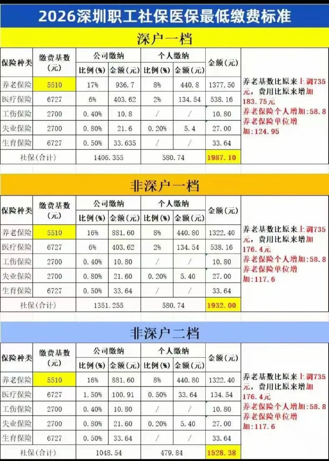 #深圳社保需补缴一千多元#
两难难题：不交，老了没有保障；交，每个月持续的支出压得喘不过气。

你是在职职工，还是灵活就业？这次上调，你的社保每月多掏多少钱？ ​