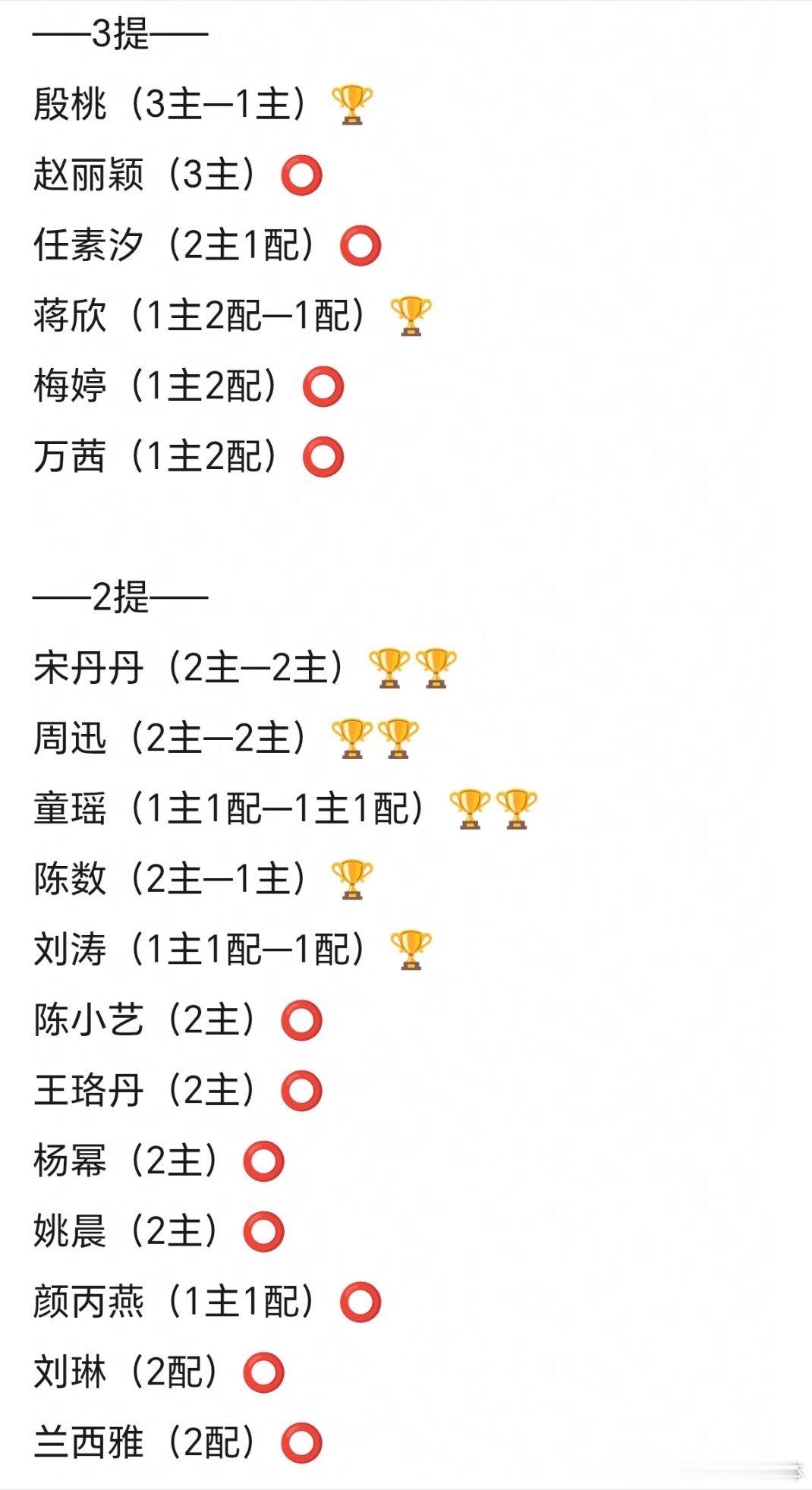 白玉兰奖提名次数2次+的女演员
🏆🏆两座奖杯的有孙俪、蒋雯丽、宋佳、宋丹丹、周迅、童瑶，都好强呀[点赞] ​