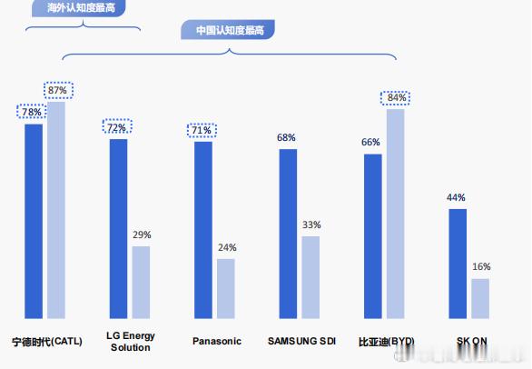 尼尔森报告统计：国人选电车都只认宁德时代

现在的价格战打得天昏地暗，很多车企试图通过降级电池供应商来拉低整车门槛，但这一招对清醒的国人已经失效了。

尼尔森爱科2026年调研报告显示，37.1%的中国消费者买电车时只认宁德时代，非宁德时代宁可放弃购买。这说明在四成国人心中，底线的安全与品质 ​