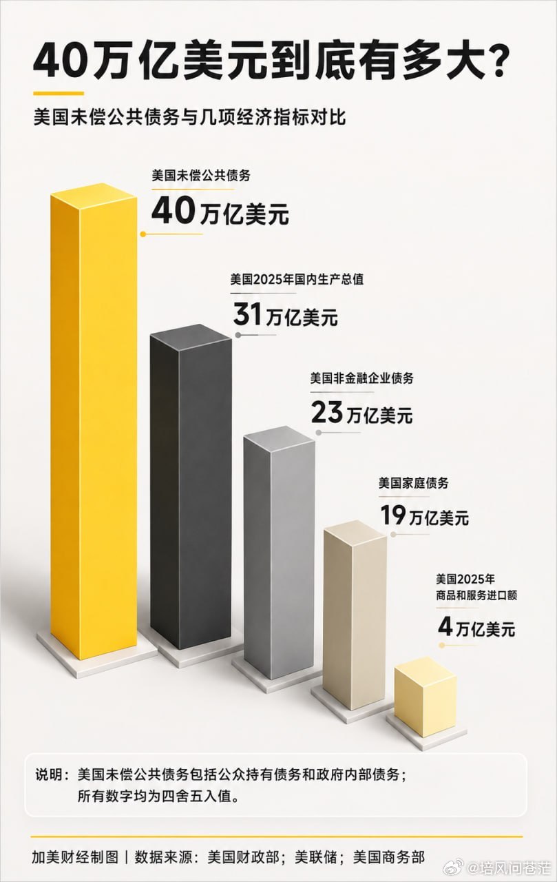 美国债务规模跨过40万亿，债务占GDP比重逼近二战水平！
40万亿美元明显超过美国一整年的GDP。换句话说，即使美国一年创造的所有收入全部拿来还债，不再用于支付工资、企业利润和投资等其他用途，按照这一债务口径，联邦政府一年之后仍然会欠下数万亿美元。

即使马斯克把接近1万亿美元的全部个人净资产 ​