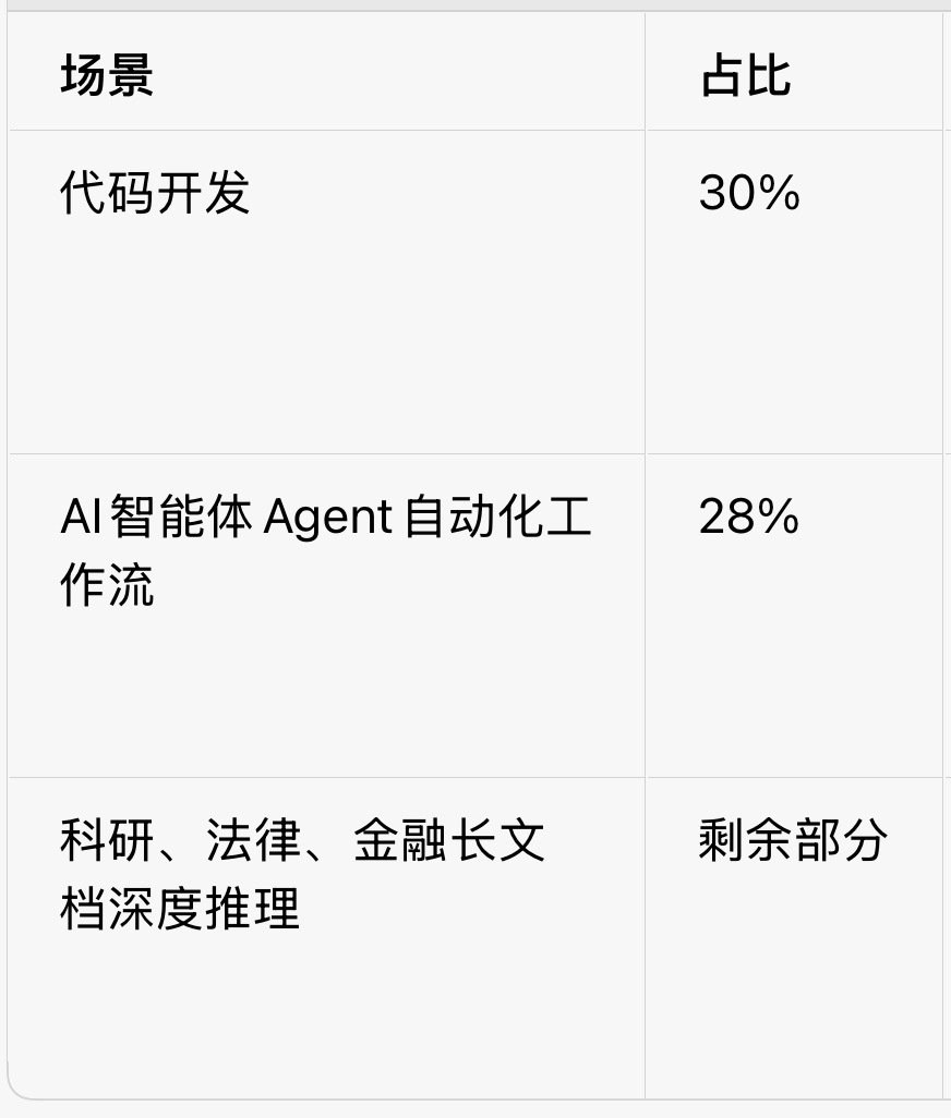 海内外Api调用token消耗场景差异对比，让人想起四大发明之一的火药：
中国火药始于炼丹，更多用于烟花庆典，军事上作为冷兵器的补充，技术后期停滞，没有推动社会的根本变革。而火药传入欧洲后，被大力改良，变成摧毁封建制度、开启近代战争的强大武器。 ​​​
