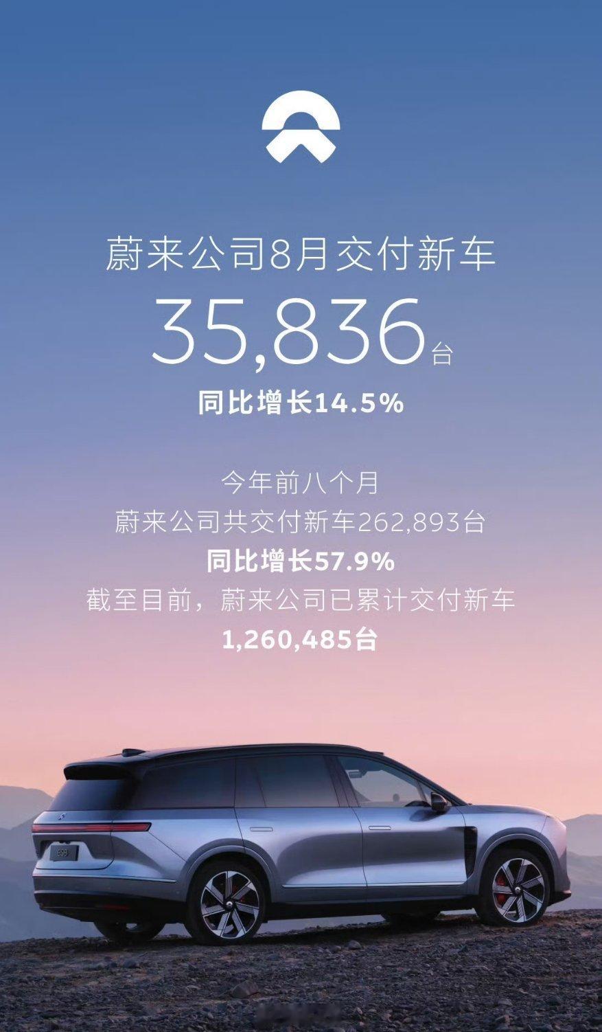 蔚小理8月成绩单，都出来了！
蔚来交付35836台！乐道8,810台，萤火虫5,852台，蔚来的均价，这个成绩很棒了。

小鹏8月39107台，GX交付7338台没惊喜，手握L03很多订单，马上还有G9L，还是产能！产能！

理想8月37679台，理想i6一直卖得很好。

这三家的成绩都还不错。

#蔚来##小鹏##理想# ​