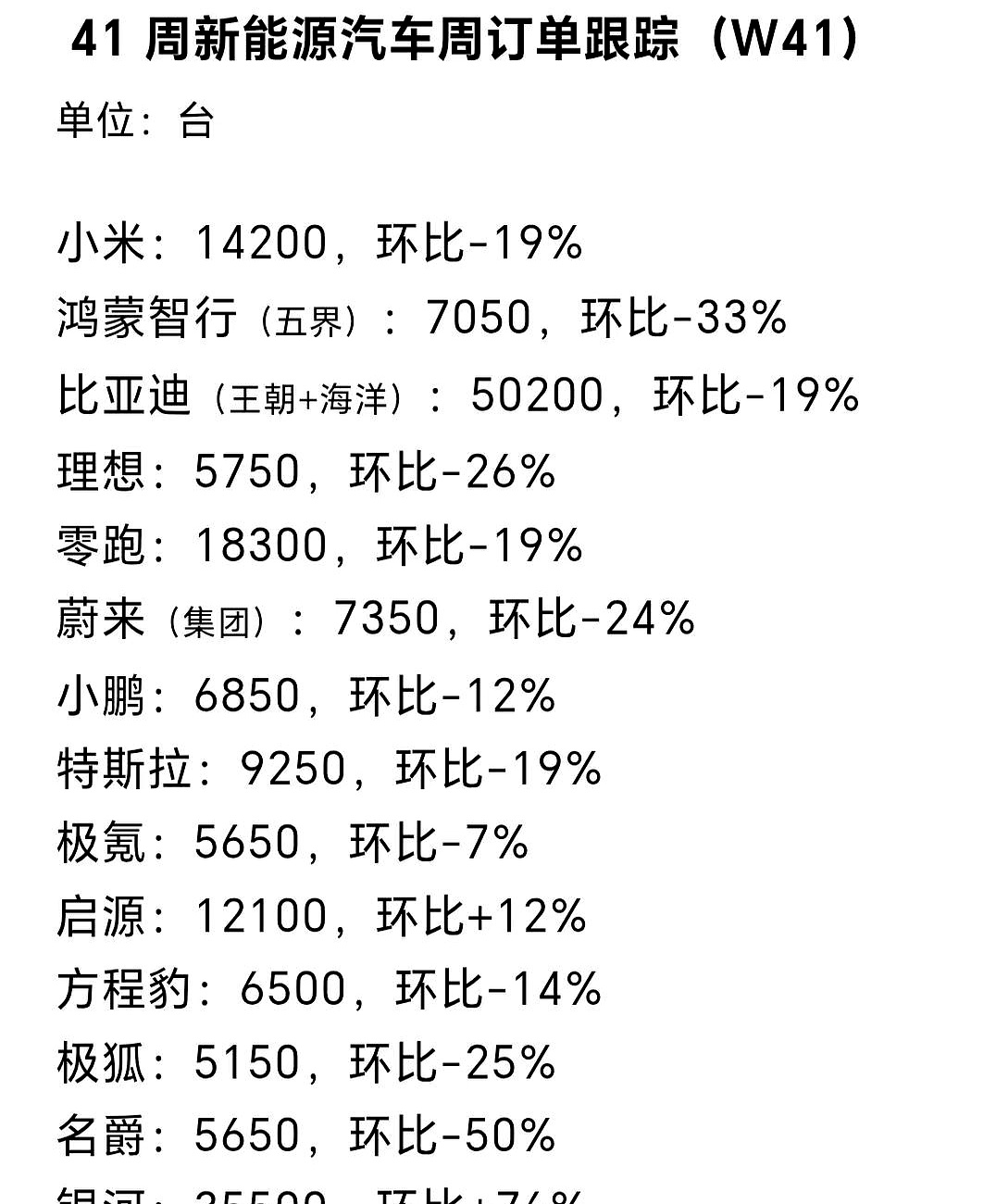 新一周新能源汽车订单榜单出炉，小米汽车高位抗跌，新车发布过了一个月热度依旧，破圈能力确实让人服气。
 

反观鸿蒙智行那边，刚刚靠着智界RX和R7改款热闹了几天，本周又迅速归于沉寂，缺少真正能挑大梁的爆品，车企内卷拼到最后，还得靠硬实力说话。
 

热闹都是别人的，几家欢喜几家愁。