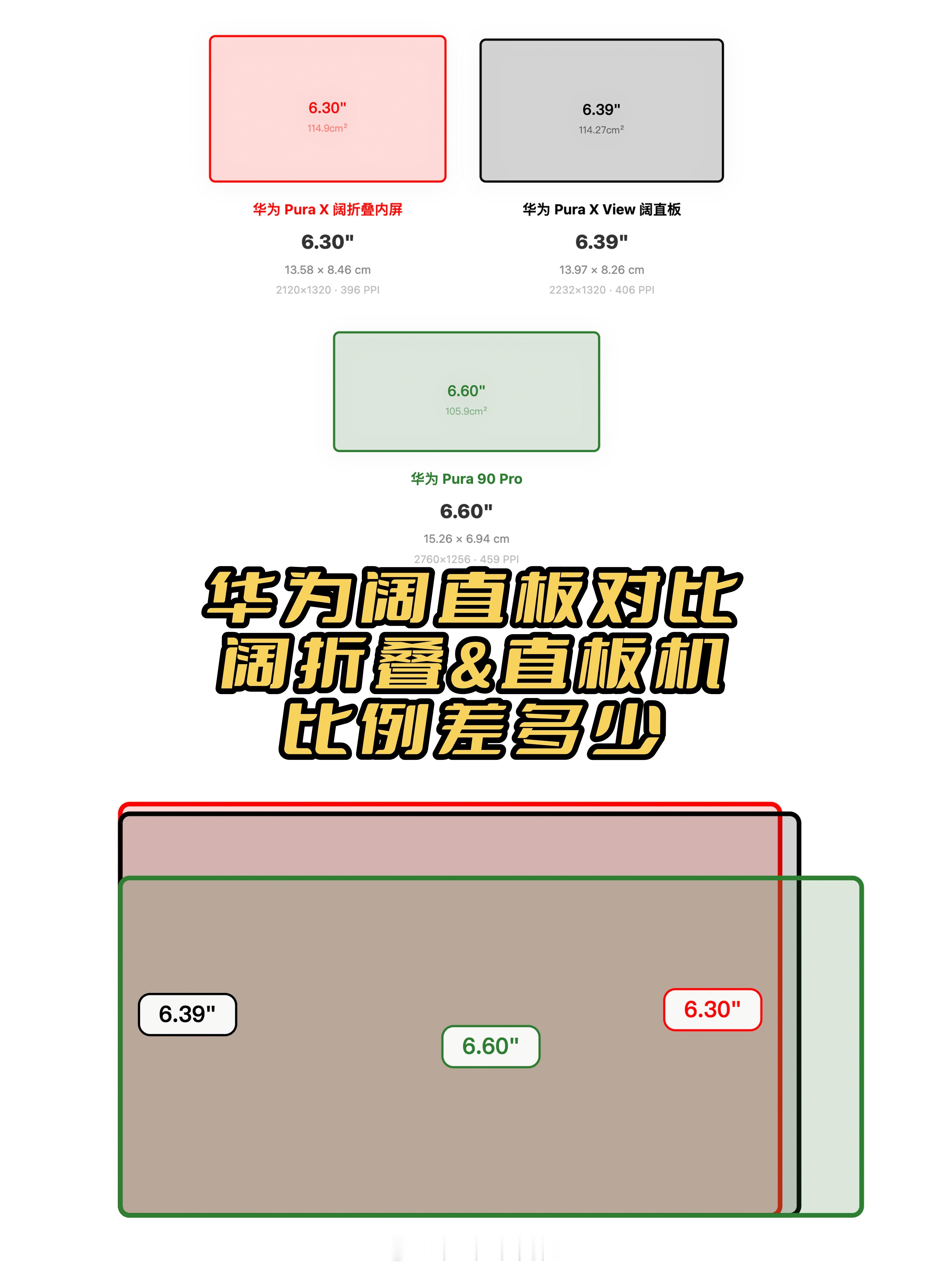 华为Pura X View阔直板作为全新屏幕比例，跟当下市场里面的都不太一样，简单捋一下形态差异：
~阔折叠（Pura X）6.30英寸阔型内屏，初代阔屏物种，优势是可折叠收纳，携带更加方便，但是有铰链结构，柔性内屏+外屏，机身更厚重。

~阔直板Pura X View 6.39英寸阔型屏，横向视野有优势，比例接近阔折叠 ​