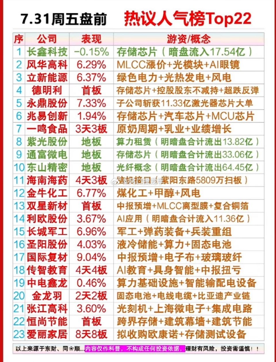 7.31盘前人气盘面深度解读：妖股爱丽家居八连板博弈+存储芯片赛道修复...