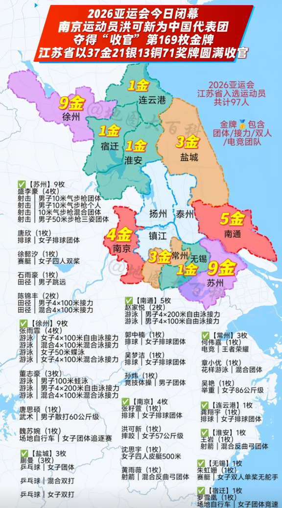 2026名古屋亚运会，南京籍选手洪可新在女子自由式摔跤57公斤级决赛中力克对手，拿下中国代表团本届赛事的收官金牌，这也是中国摔跤队本次亚运首枚金牌。
本届赛事，江苏健儿奋勇拼搏，最终斩获37金21银13铜，合计71枚奖牌。从张雨霏、盛李豪到洪可新，游泳、射击、摔跤、排球多个项目多点开花。
各地选手同心奋战，在名古屋赛场不断突破，用汗水为国争光，交出一份亮眼答卷。致敬每一位全力以赴的江苏健儿！
#亚运会 #洪可新 #江苏健儿