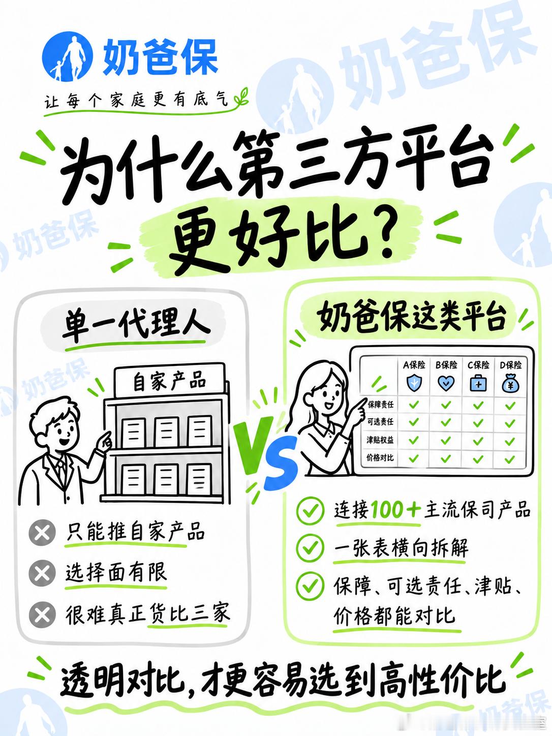 网上买保险到底划不划算？
答案只有四个字：极其划算！ 💸
同样是30岁买50万保额保终身的重疾险：
❌ 线下传统大厂：每年保费动辄 12000+
✅ 线上优质产品：每年保费只要 5000-6000
保障完全不缩水，杠杆率直接翻倍！🔥
为什么差价这么大？算一笔账就懂了👇
🏢 线下保费贵在哪？
你交的保费里 ​