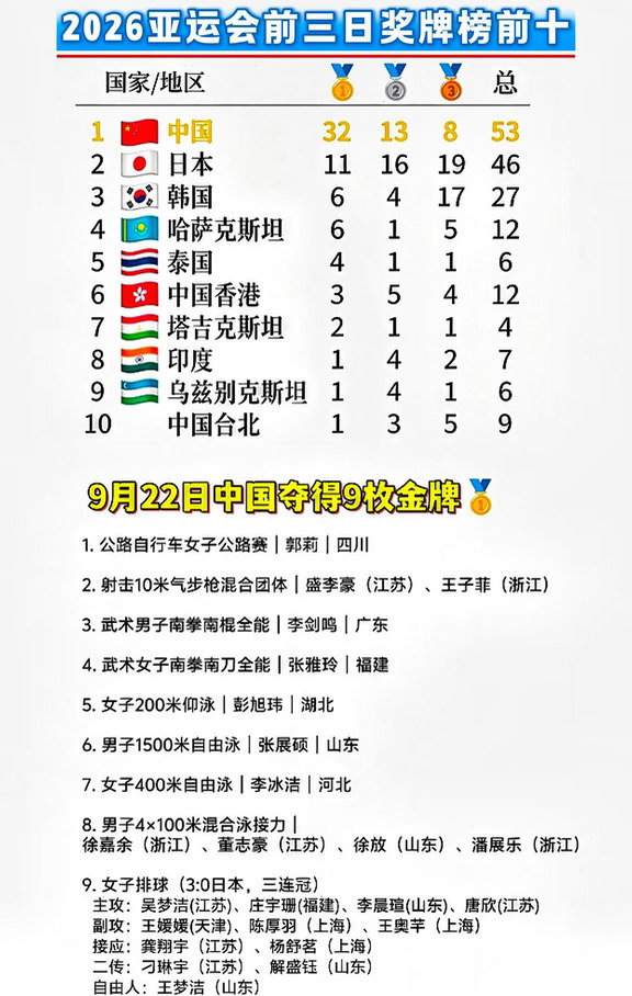 截止9月22日，名古屋亚运会已经产生75枚金牌，中国队以32金13银8铜、总计53枚奖牌断层领跑奖牌榜，第二名日本只有11金，差距巨大。
9月22日当天，中国队再夺9枚金牌：公路自行车郭莉摘金；射击混团盛李豪、王子菲夺冠；武术李剑鸣、张雅玲双双拿下南拳全能；游泳赛场彭旭玮、张展硕、李冰洁各夺一金；男子混合泳接力徐嘉余、董志豪、徐放、潘展乐携手夺冠；最提气的是女子排球3比0横扫日本，实现亚运三连冠，队史第10枚亚运金牌！
#亚运会 #名古屋亚运会 #女排