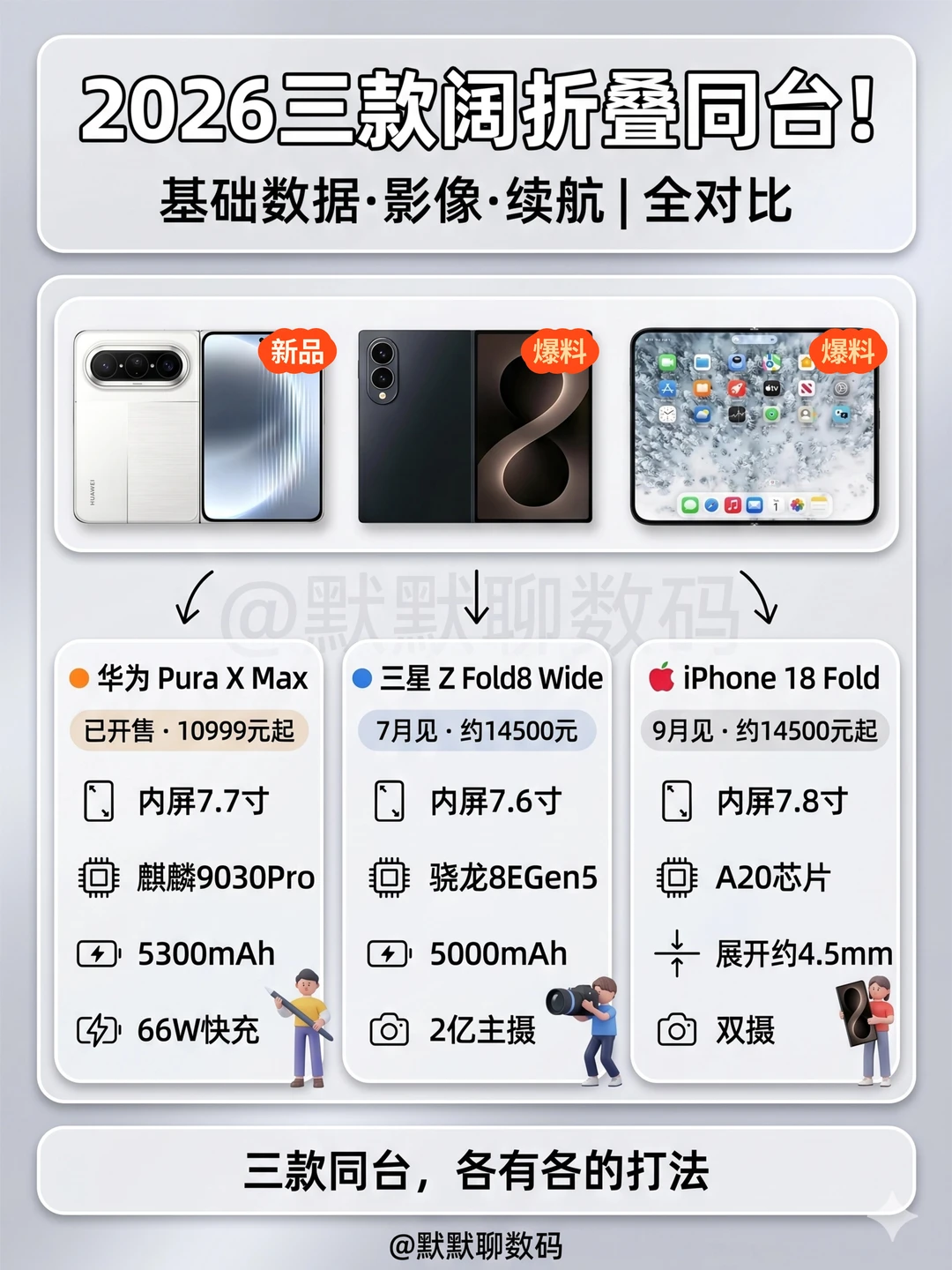 10999和14500差在哪里？三款阔折叠选购思路