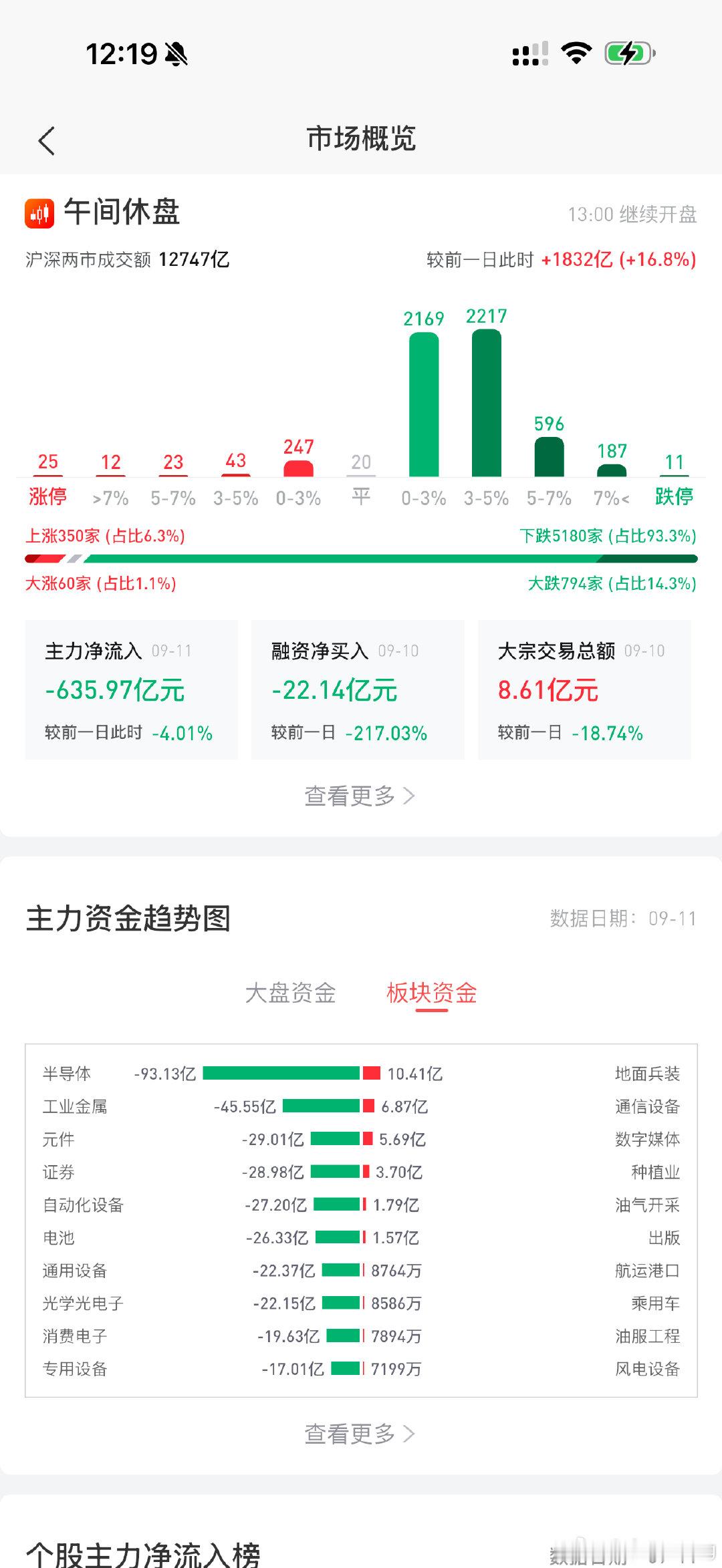 #科创50跌超2%创5月以来新低#
看看晚上收盘的时候能不能收回来一些…
会不会变成3000点保卫战呢？
如果有我必参战！ ​