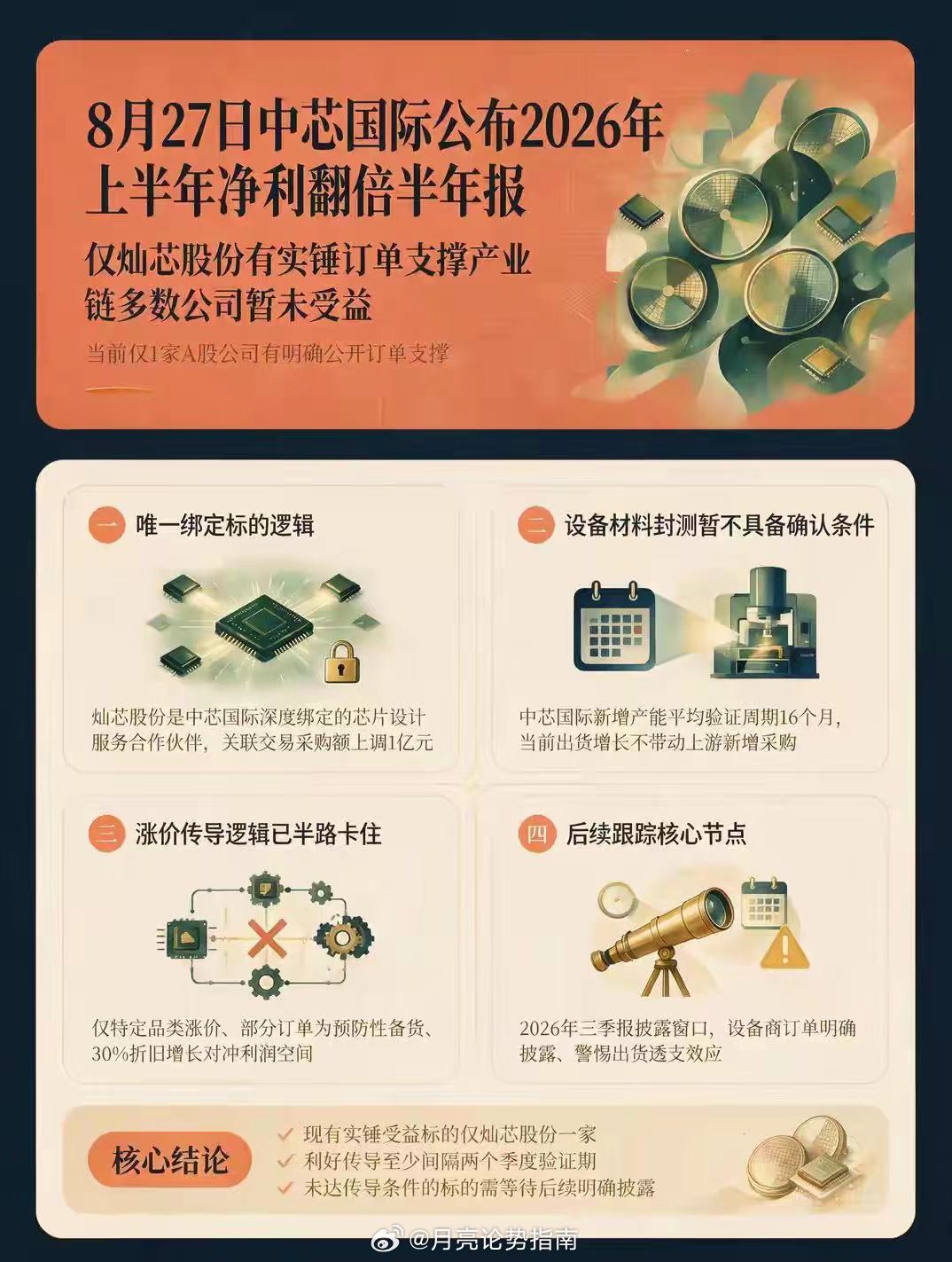 中芯国际半年报出来了，净利润同比涨了94%，接近翻倍。
​营收386亿，涨了19%，利润44亿多，接近翻倍。AI配套芯片需求确实在带动整个产业链。在地化制造继续加强，有些客户在提前下单备货，担心后续供应链出问题。
​按三季度指引，收入环比再增2到4个点，毛利率还能往上走。这说明产能还在往满了填， ​