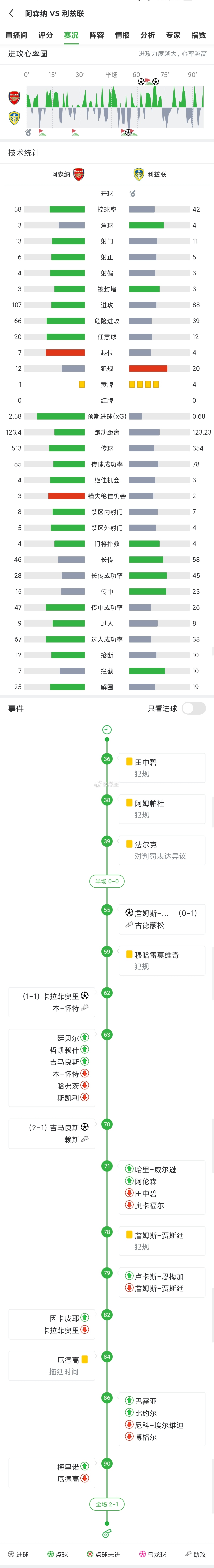 #英超##英超联赛##英超2026/27赛季第6轮##阿森纳vs利兹联##阿森纳2比1利兹联# 
阿森纳上半场状态低迷，下半场依靠对手的体能下降创造出机会赢得比赛。
7号萨卡的状态低迷。
20号马杜埃凯在左边路威胁不大。
33号卡拉菲奥里门前抢射得分。
39号吉马良斯大禁区边接回传射门得分。

利兹联上半场积极主动 ​