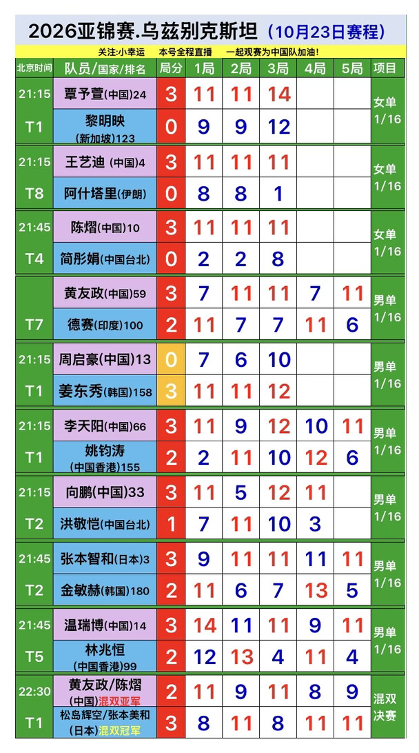 2026乒乓球亚锦赛10月23日赛果，国乒混双决赛黄友政/陈熠2-3松岛辉空/张本美和获得混双亚军，日本队夺得混双冠军，决胜局最后2分太遗憾了……赛后好好总结，中国队继续加油！#乒乓球亚锦赛 #混双决赛  #乒乓球 #国乒 #中国队加油