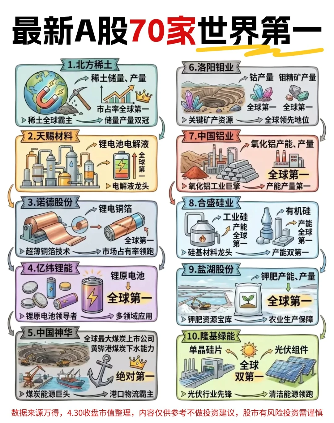 ✅最新A股70家世界第1️⃣（供参考）