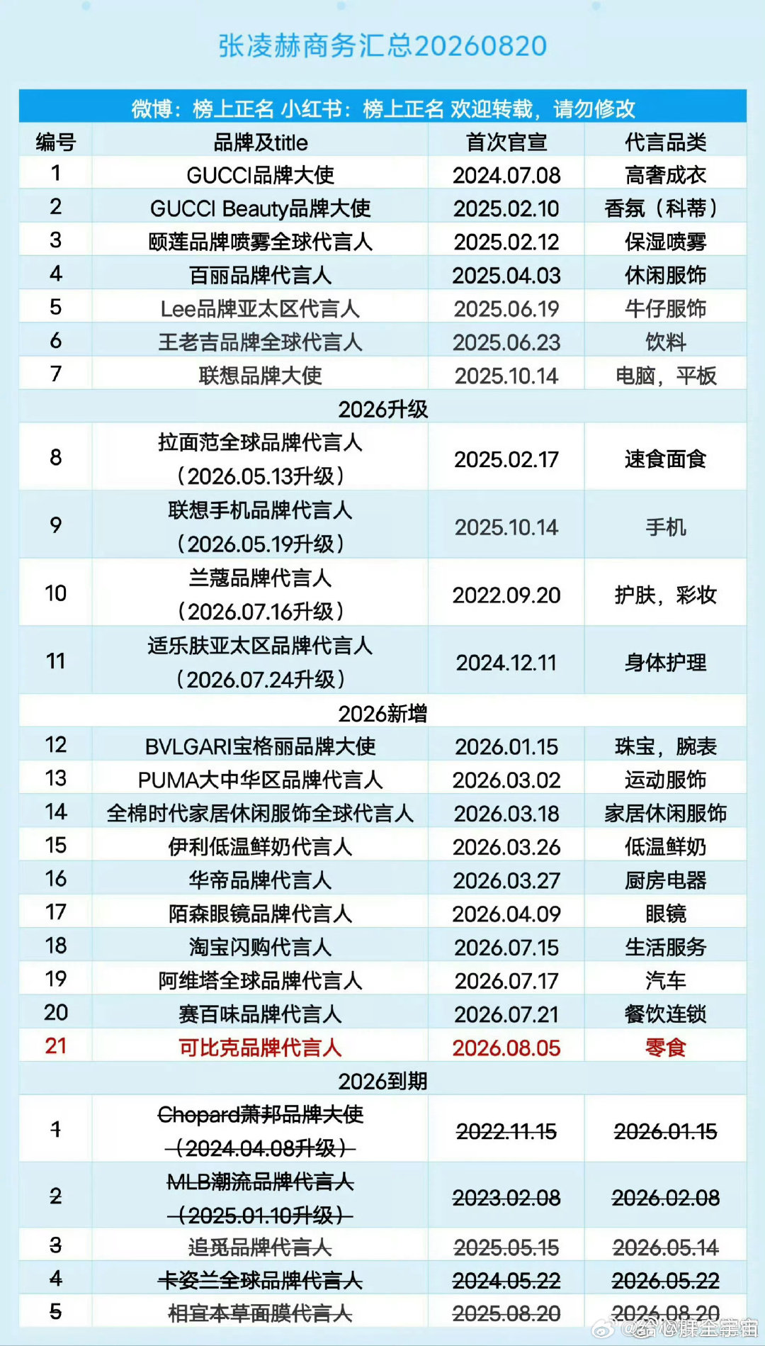 #张凌赫商务资源现状#张凌赫商业价值牛 ​