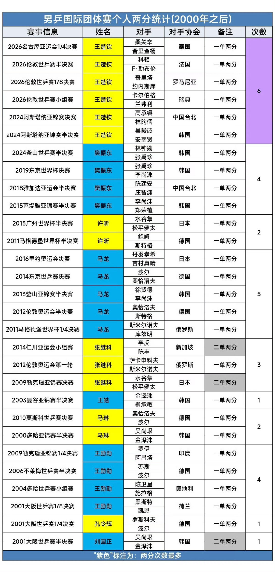 #国乒男团3比1泰国男团#
咱就说封训了这么久不离谱吗？淘汰赛第一轮打个泰国就需要三线作战的王楚钦一单两分，短短2年时间王楚钦成了男乒20多年来团体赛贡献最多的人！ ​