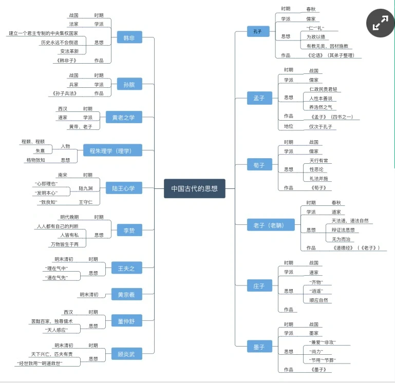 中国古代思想文化发展历程
