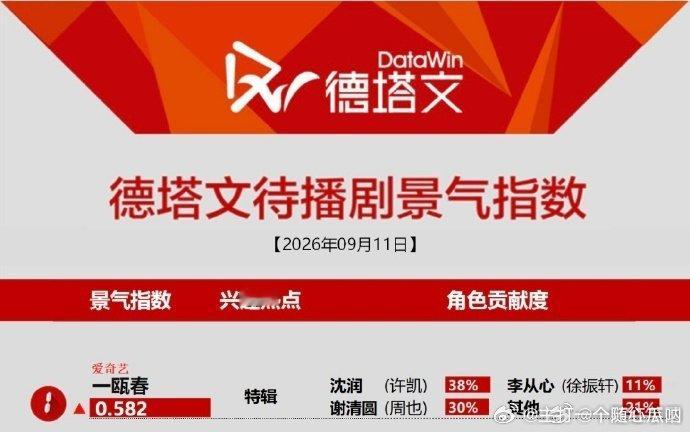 许凯《一瓯春》登顶德塔文待播剧top1☝🏻 ​