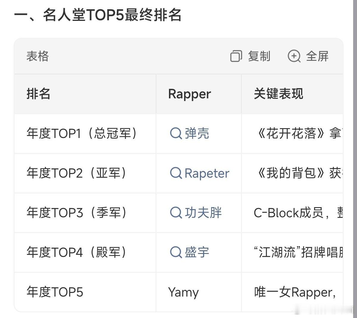 #说唱巅峰对决名人堂TOP5#年度名人堂TOP5正式诞生，弹壳以断层优势问鼎总冠军 ​