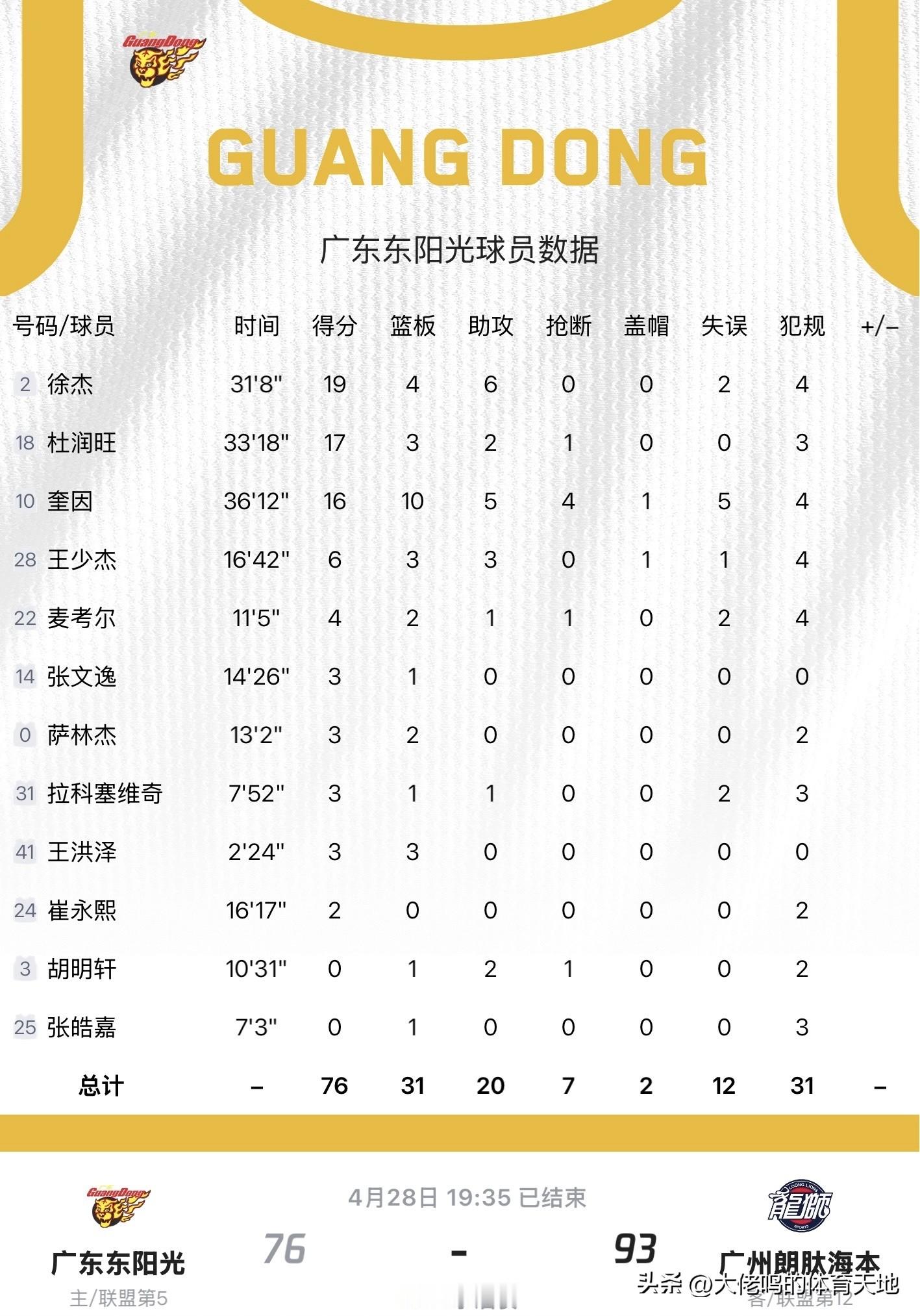 已经不是第一场这样了，训练没练？外线手感真的那么差？既然那么差为什么...