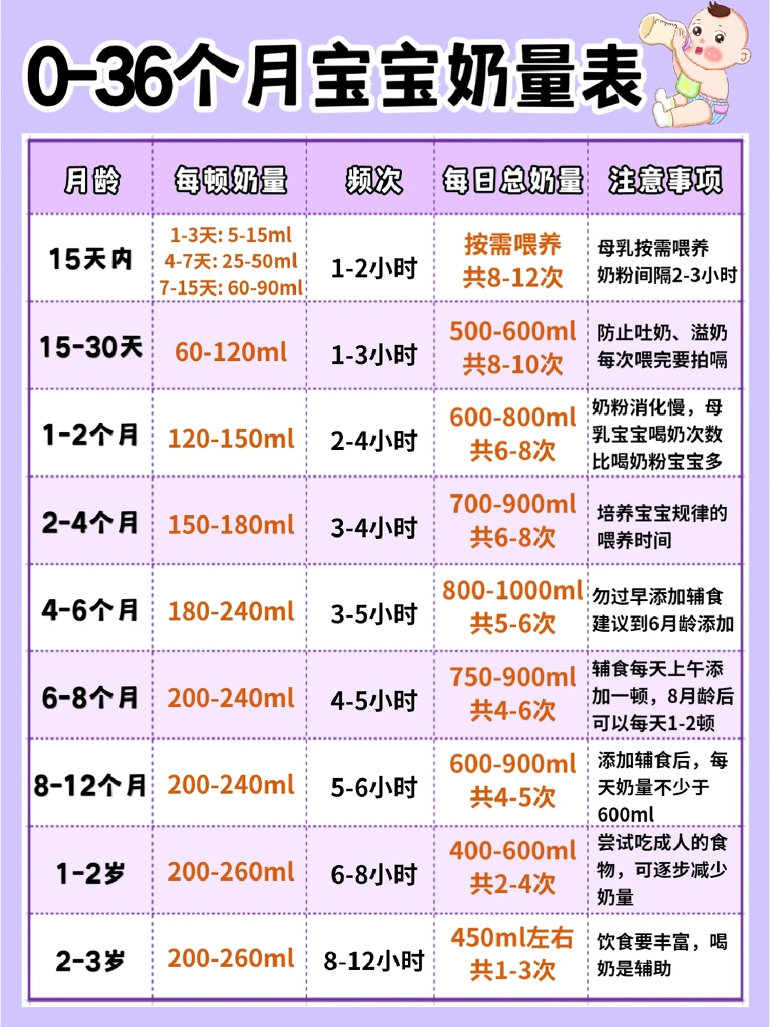 ✔️宝宝1-3岁喂养全攻略！轻松转奶不踩雷
