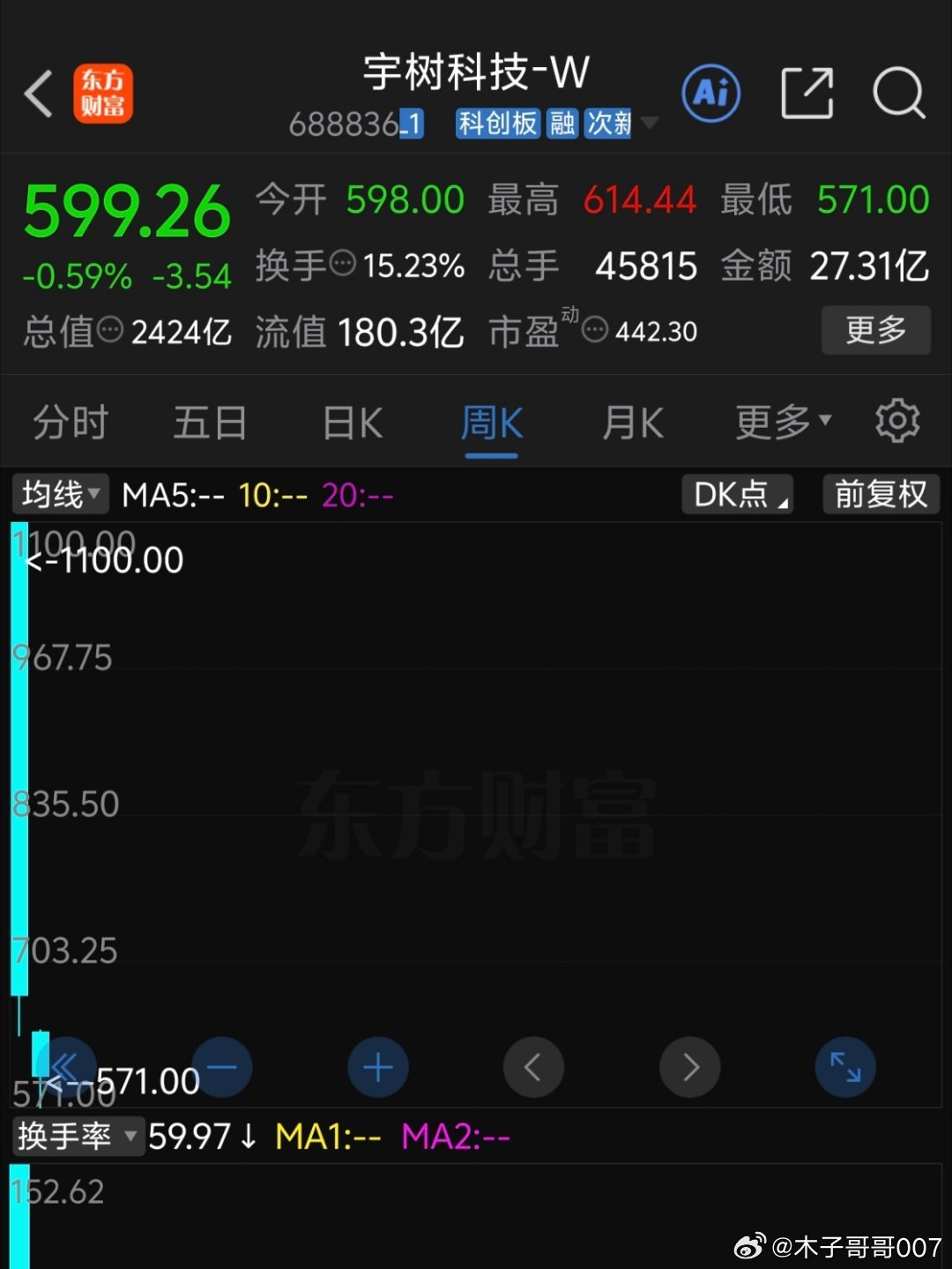 知道我为啥觉得科技还要跌很多么？看看刚上市的宇树科技就知道，这个市值？岂止还要再跌50%，今天还是599多，市值2400亿，值吗？很显然再跌50%都高估了，，，， ​