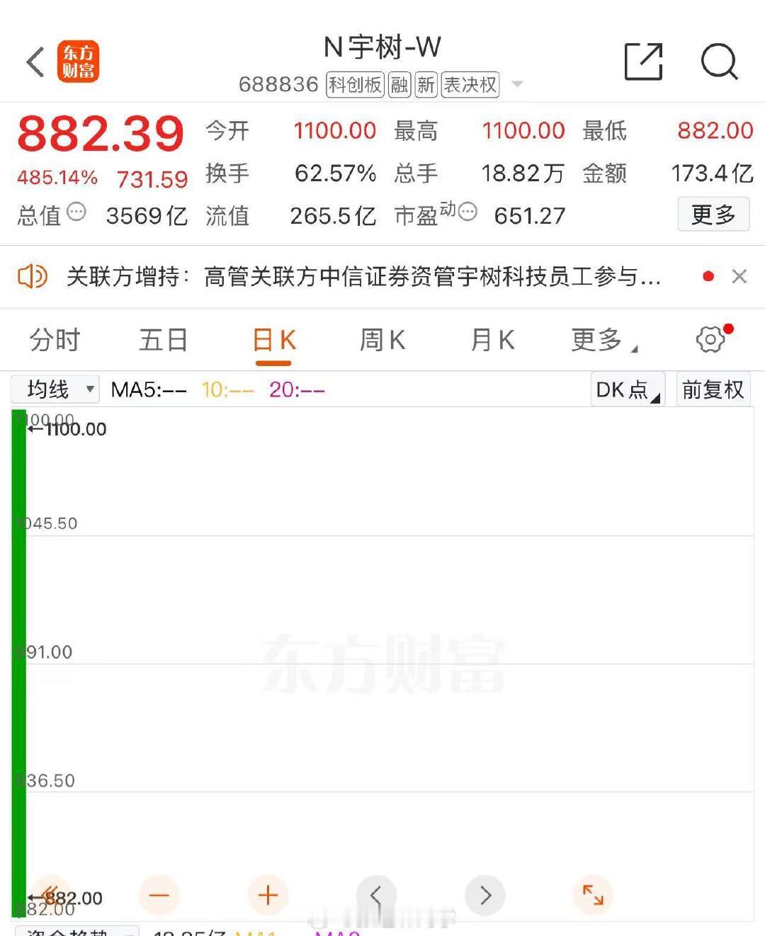 宇树科技今天开盘即巅峰，没能复制长鑫科技的走势，主要是估值太高了，不知用什么支撑4000多亿的市值，开盘就是市梦率了... ​