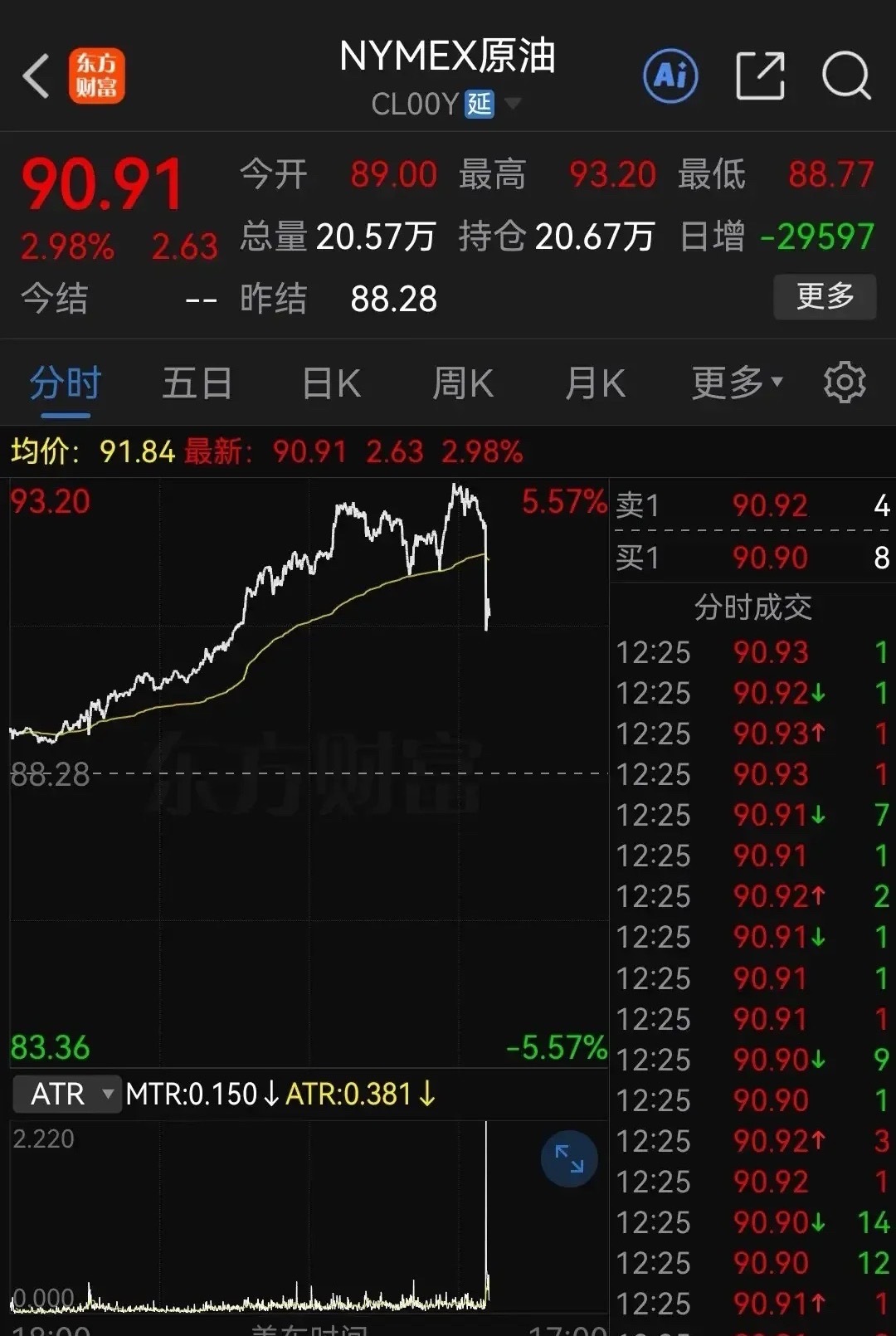 国际原油短线跳水了！
         大家做好心理准备吧！今天的大A可能要进行超跌反弹了！

刚刚，00:27:50 财联社10月9日电：

美国总统特朗普表示，正在与伊朗进行富有成效的会谈，且绝不会在11月3日美国国会中期选举前攻击伊朗。 （消息源：央视新闻）

当然现在还是10月9日凌晨，离我们开盘还远着呢， ​