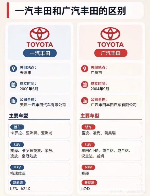 一汽丰田和广汽丰田你能分的清吗
是不是很多人搞混，以为一个正宗一个不正宗？
No❌两家都是丰田正规合资，核心三大件统一丰田标准，不存在谁偷工减料。
🔹一汽丰田
成立更早，全国网点密集，北方售后保养优势明显。
车子外观四平八稳，底盘调校偏向舒适。
车型：卡罗拉、RAV4 荣放、亚洲龙、皇冠陆放、27 款 bZ5（带三电兜底的纯电 SUV）
🔹广汽丰田
设计更潮更运动，外观线条更锐利。
车型：雷凌、威兰达、凯美瑞、汉兰达
✍姊妹车快速区分
卡罗拉🆚雷凌｜荣放🆚威兰达｜亚洲龙🆚凯美瑞
动力几乎一样，差别主要：外观、细节配置、底盘小调校。
✅选购建议：
✅看重家用稳重、售后方便
✅喜欢运动颜值、都市风格
纠结配置 / 落地价的宝子，可以留言你的预算，帮你分析，也可以私信预约到店看实车🚗#一汽丰田 #一汽丰田混动智电时代更优解 #汽车 #选车 #宝藏车知识 #新手买车攻略 #男生买车 #一汽丰田不做快消品