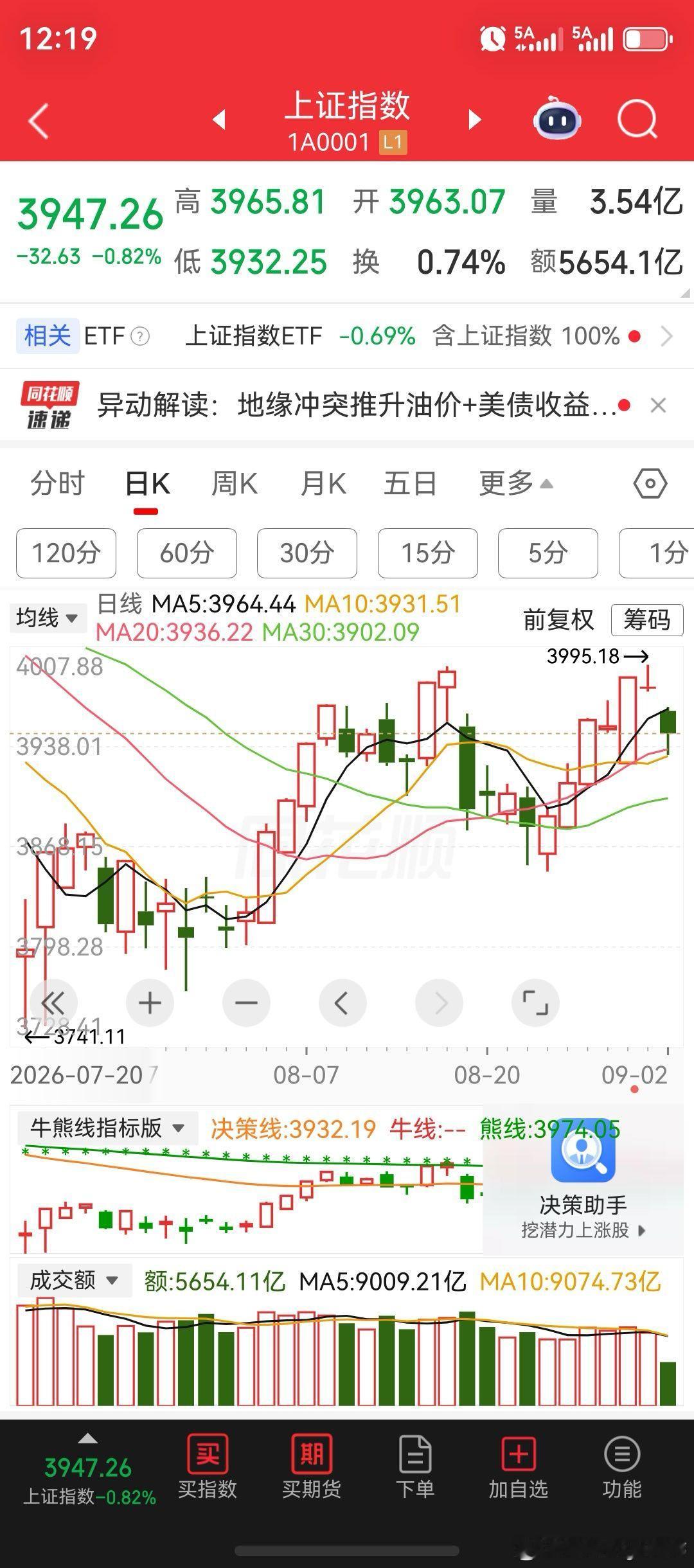 A股深度回踩，盘面上近4000家股票下跌。金健米业、金牛化工、万向德农、国芳集团、楚天龙、郑州煤电、芒果超媒，在股价走势上均创下新高。种植业与林业、粮食概念、煤炭开采加工、农化制品、贵金属、稀有金属、钢铁、农产品相关板块，跌幅居前。

截至午间收盘来看，沪深两市成交额合计:12304亿，较上 ​