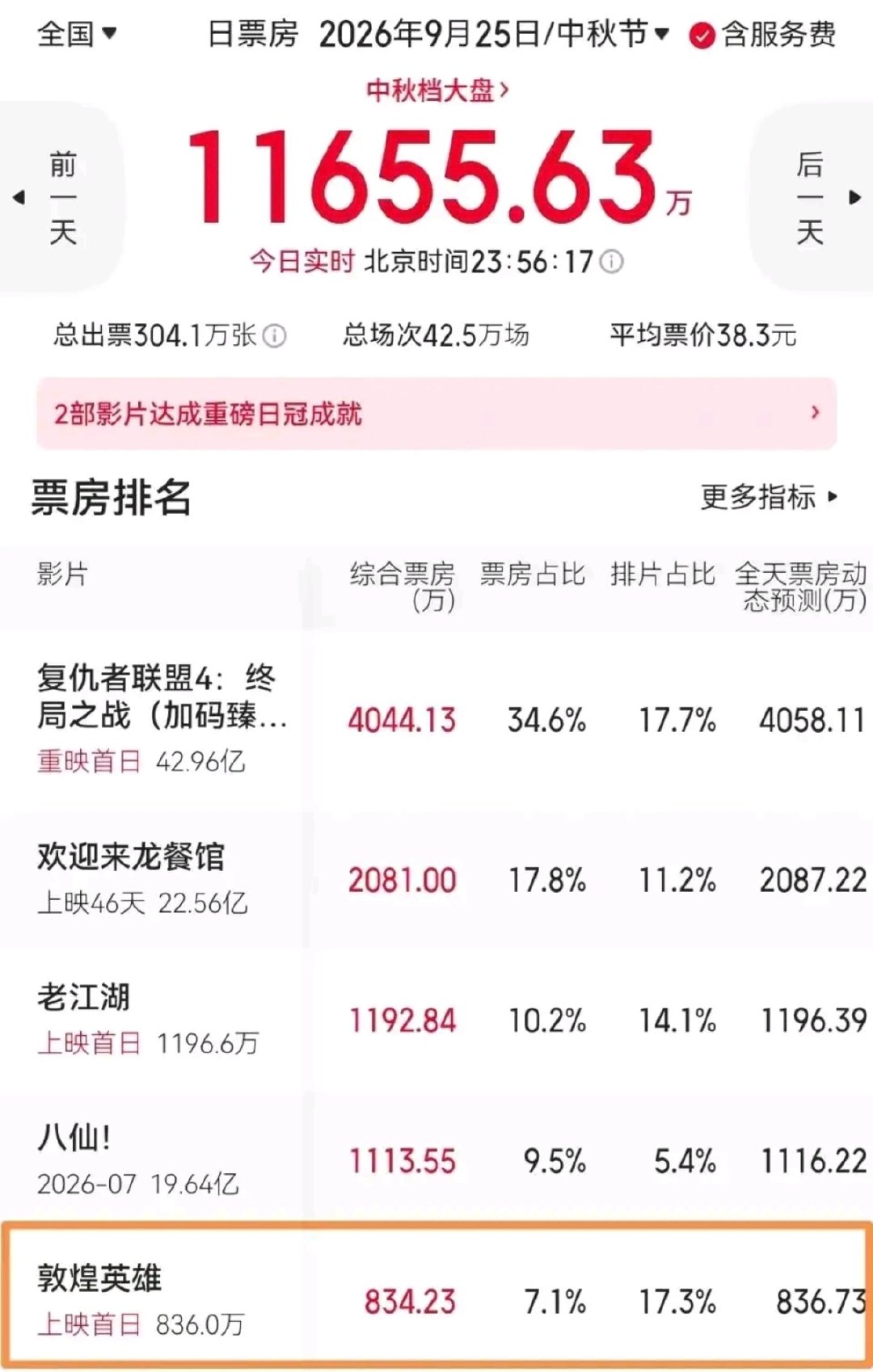 亏损超3亿，《敦煌英雄》成年度最大票房惨案，片方亏到怀疑人生。 ​