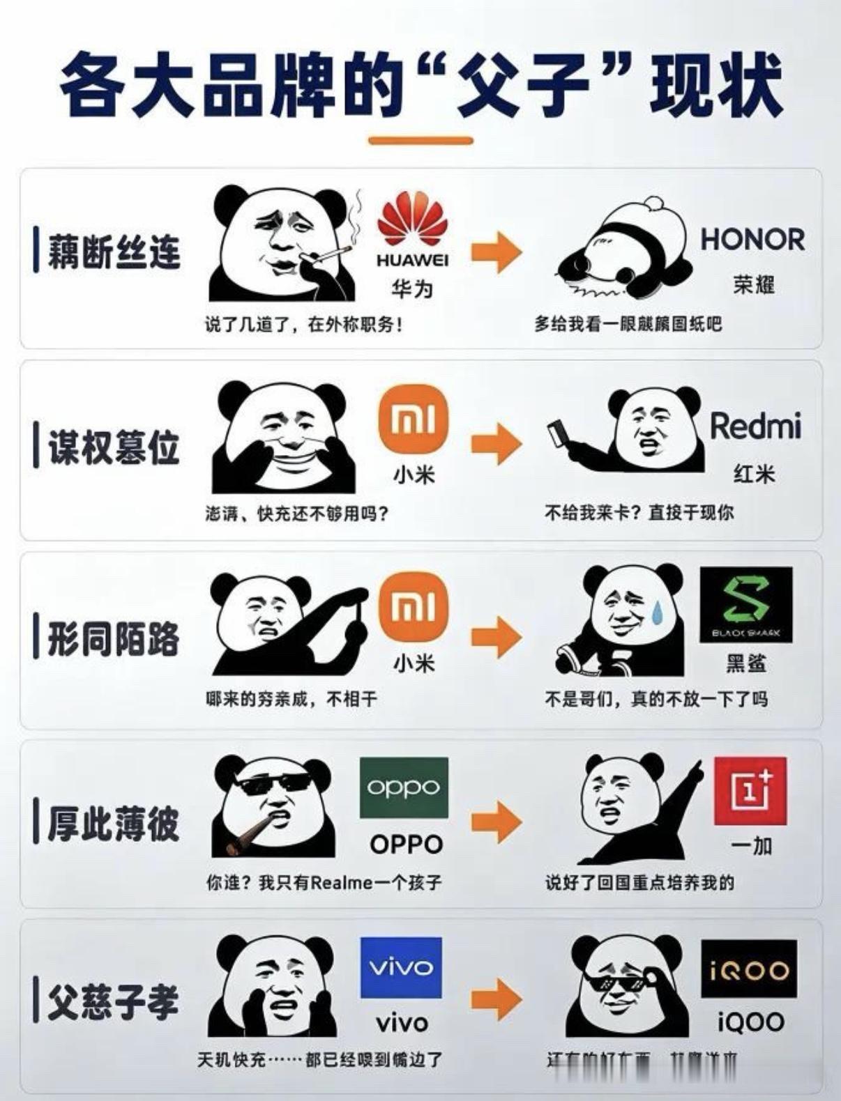 手机品牌父子现状图来了，网友总结得太形象！
华为和荣耀：藕断丝连；小米和红米，主打谋权篡位；小米和黑鲨，形同陌路。OPPO厚此薄彼，眼里只有真我；vivo和iQOO，堪称父慈子孝。每个品牌子系列定位完全不一样，有的主打性价比，有的主打游戏。看完这张图，是不是瞬间看懂各大手机品牌的关系？你现在用的是哪