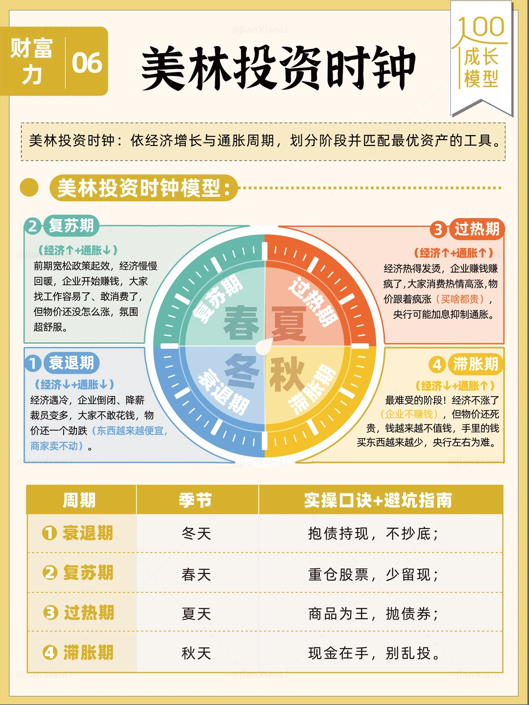 投资不踩坑的秘密！美林时钟全拆解🪏
