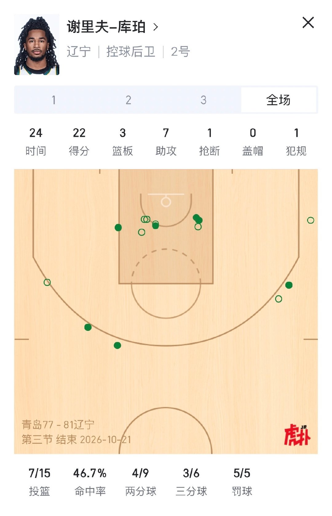 库珀三节得到22分7助攻3篮板1抢断。
辽宁男篮81-77领先青岛男篮。#青岛男篮vs辽宁男篮# ​