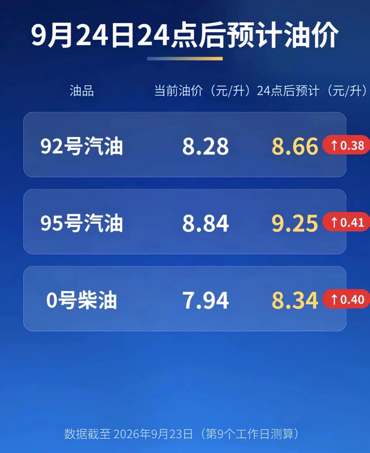 #油价25日起上调# 油价又要涨了。9月24日24时起，汽、柴油每吨分别上调395元、385元。
但仔细看这个数——按现行机制算，本来该上调830元和800元。是国家出手临时调控，硬生生砍掉了一半还多。#热点观点# 
也就是说，这轮涨幅，已经是被“按住”之后的版本了。落到油箱上，一箱50升，多花大概十几块。 ​