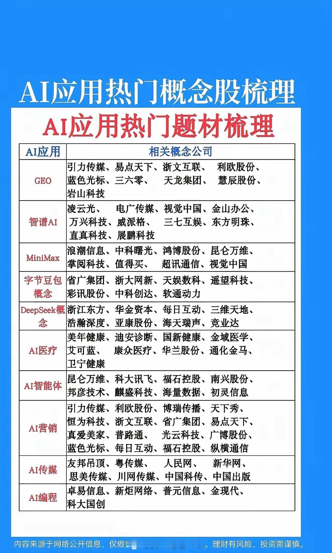 AI应用迎来多重利好催化，市场主线悄然切换

8月31日，国内首部上星播出的AI长剧《后西游记》正式定档，AI内容商业化落地。

工信部发布AI应用服务商培育专项行动，要培育一批AI应用服务商，计划2026年底池子内企业超2000家。

海外科技巨头AI业务财报向好，大模型降价降低应用落地成本，提升AI应用市 ​