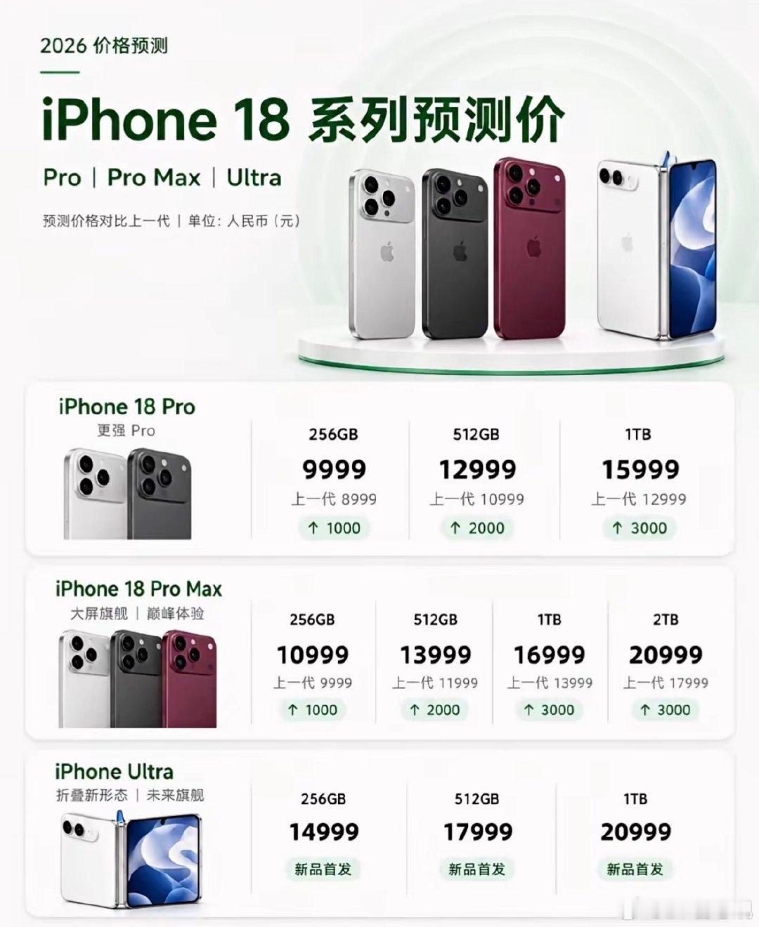 #运营商晒iPhone18售价#海外运营商提前泄露iPhone18预估售价，Pro系列小幅涨价，折叠Ultra定价更是冲高。爆料仅作参考，不等于国行最终定价。高端机型价格持续走高，手机性能够用的尽量再等等吧！ ​